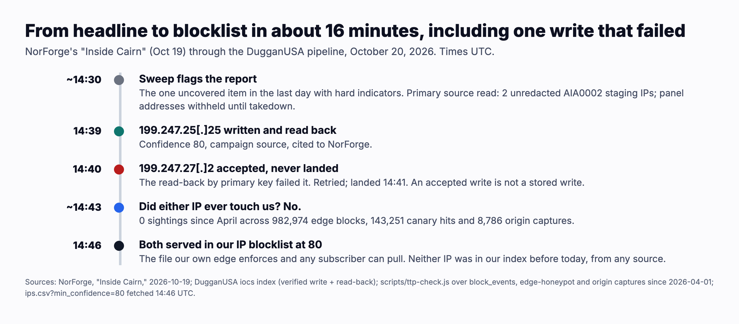How a headline became a block, October 20, 2026, all times UTC. NorForge publishes Inside Cairn on October 19. Our sweep found it at about 14:30. We read the primary source and found two unredacted AIA0002 staging IPs. 14:39: first IP ingested and read back. 14:40: the second IP's write was accepted but never landed, so the read back failed it and it was retried, landing at 14:41. Our edge check: 0 sightings of either IP since April across 982,974 edge blocks, 143,251 canary hits and 8,786 origin captures. 14:46: both IPs served in our IP blocklist at confidence 80, the file our own edge blocks from.