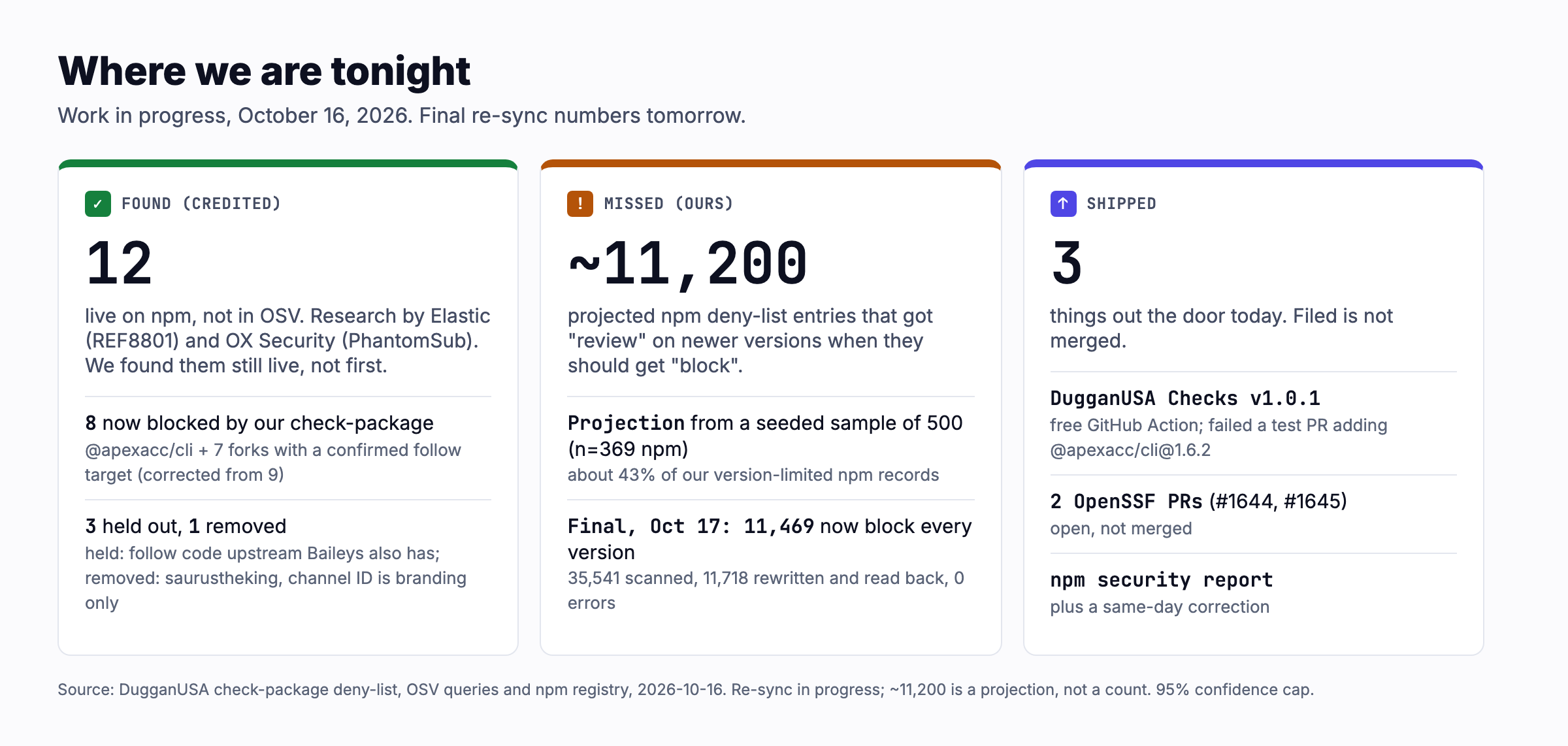 Three columns: 12 flagged npm packages found live and not in OSV, credited to Elastic and OX Security, of which 8 are now blocked, 3 held out and 1 removed; about 11,200 projected under blocked entries in our own deny list with a re sync running; and three things shipped: the DugganUSA Checks GitHub Action v1.0