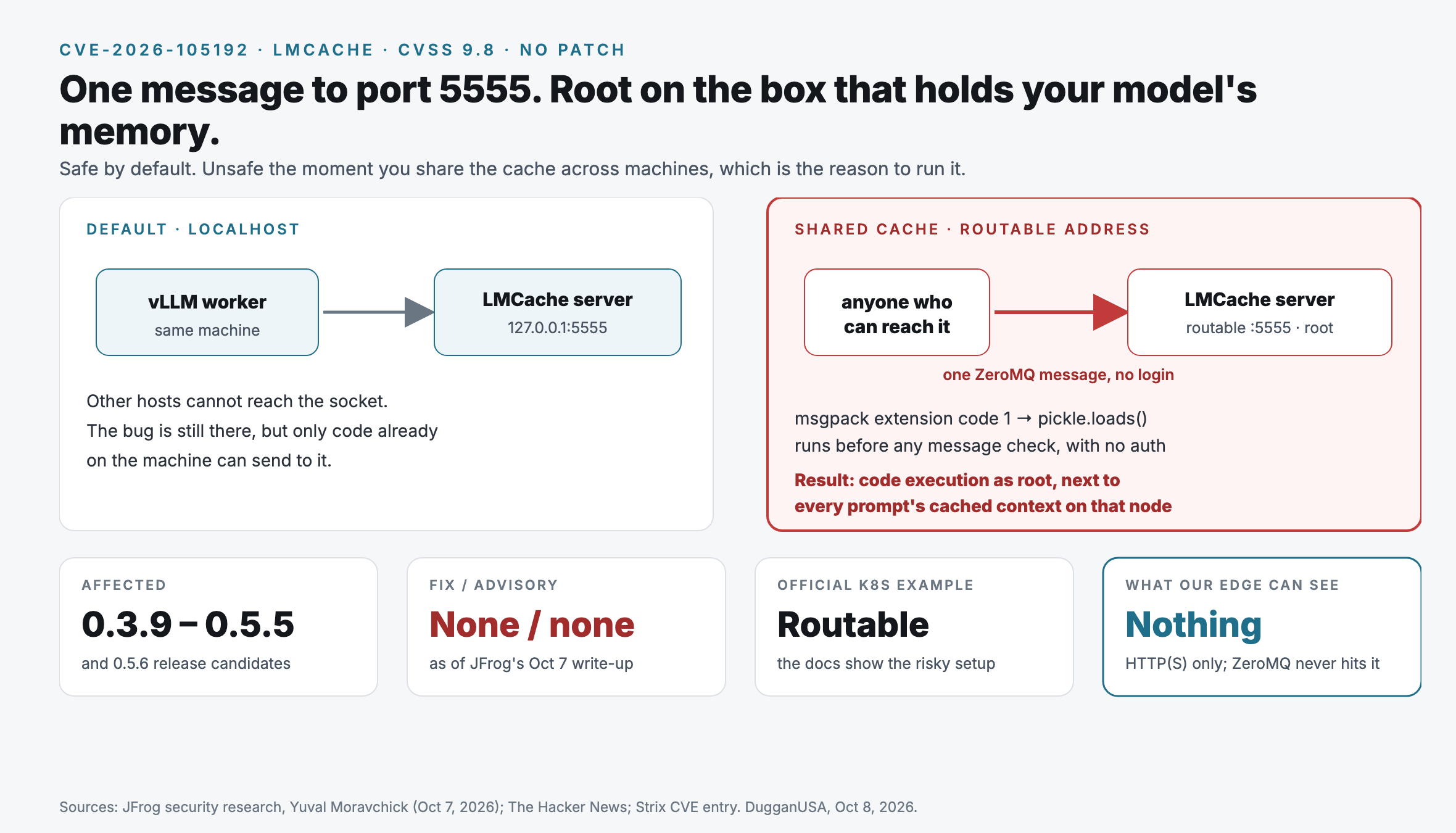 How CVE 2026 105192 works. Left panel, the default: a vLLM worker talks to an LMCache server listening on 127.0.0.1 port 5555 on the same machine, so other hosts cannot reach the socket. Right panel, a shared cache on a routable address: anyone who can reach port 5555 sends one ZeroMQ message with no login; msgpack extension code 1 goes to pickle.loads before any message check and with no authentication; the result is code execution as root next to every prompt's cached context on that node. Tiles: affected versions 0.3.9 to 0.5.5 and the 0.5.6 release candidates; no fix and no advisory as of JFrog's October 7 write up; the official Kubernetes example uses a routable address; our edge can see nothing of this because it watches only HTTP and HTTPS.