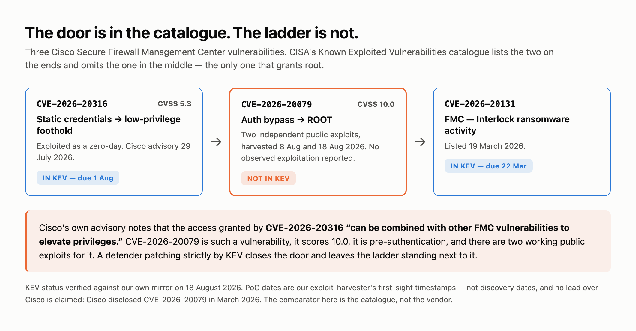 Diagram of three Cisco FMC vulnerabilities in a chain. CVE 2026 20316, CVSS 5.3, static credentials granting a low privilege foothold, exploited as a zero day, listed in CISA KEV with a 1 August due date. CVE 2026 20079, CVSS 10.0, authentication bypass granting root, two independent public exploits harvested 8 and 18 August, NOT in KEV. CVE 2026 20131, FMC Interlock ransomware activity, listed in KEV since 19 March.