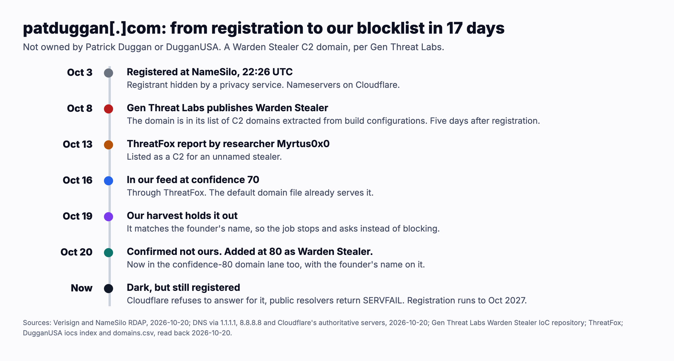 patduggan.com, from registration to our blocklist. October 3, 22:26 UTC: registered at NameSilo behind a privacy service, nameservers on Cloudflare. October 8: Gen Threat Labs publishes Warden Stealer, with the domain in its list of C2 domains extracted from build configurations. October 13: a ThreatFox researcher reports it as a stealer C2. October 16: it enters our feed from ThreatFox at confidence 70. October 19: our harvest holds it out because it matches the founder's name. October 20: confirmed not ours, added at 80 as Warden Stealer, and served in our domain blocklist. Now: Cloudflare refuses to answer for it and public resolvers return SERVFAIL, but the registration runs to October 2027.