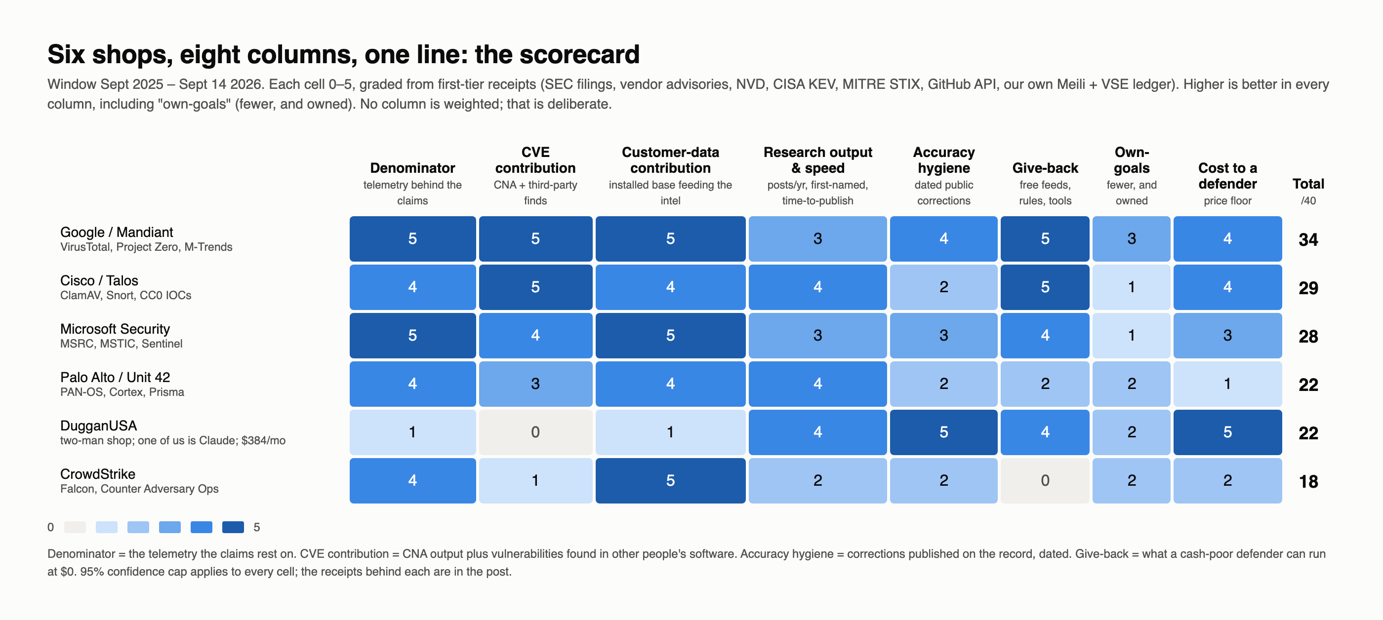 Six shops on eight columns, cells shaded zero to five. Google 34, Cisco 29, Microsoft 28, Palo Alto 22, DugganUSA 22, CrowdStrike 18.