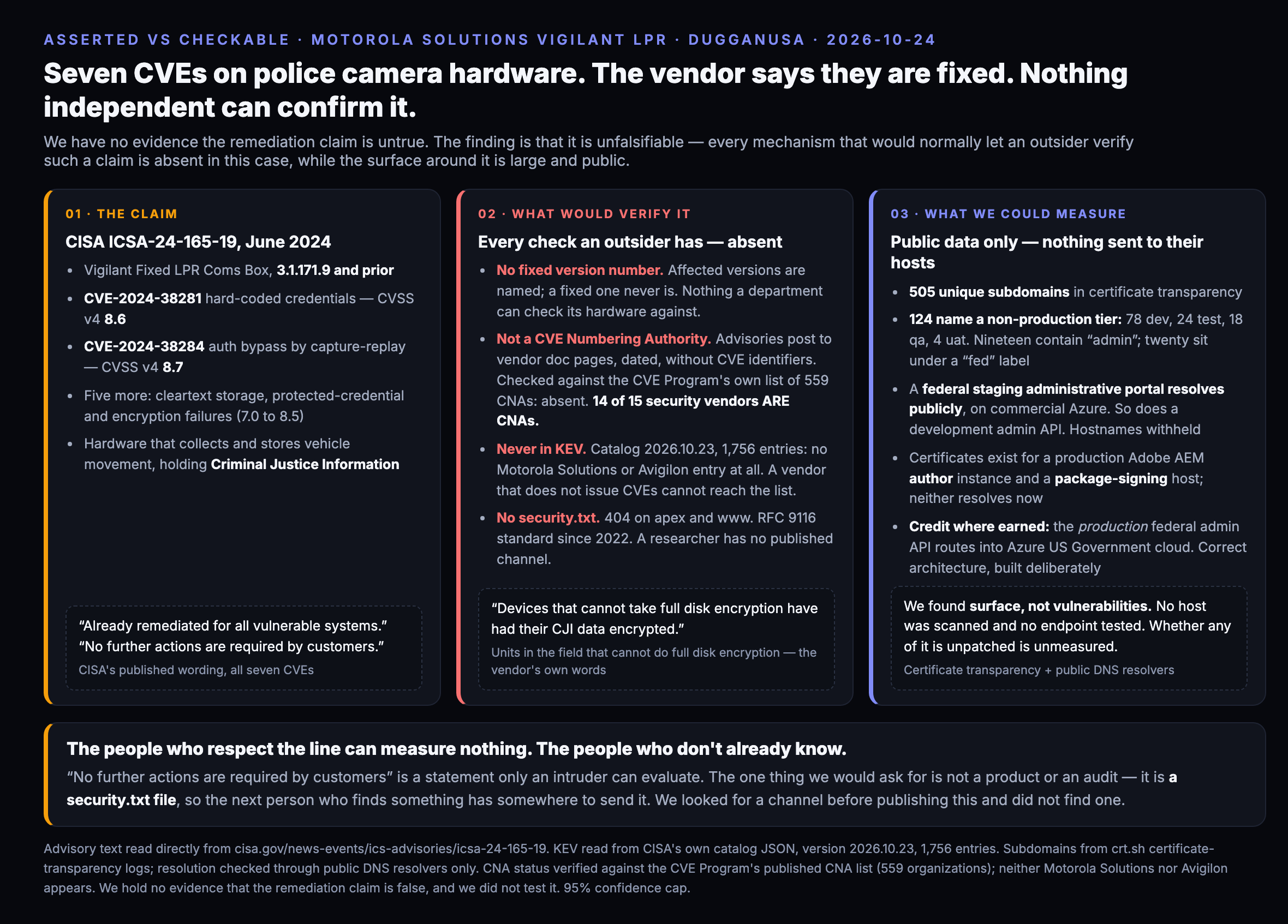 Three things that are true at once about the Motorola Solutions Vigilant LPR advisory. First, the claim: CISA advisory ICSA 24 165 19, June 2024, seven CVEs including hard coded credentials at CVSS v4 8.6 and authentication bypass by capture replay at 8.7, with Motorola stating the vulnerabilities are already remediated for all vulnerable systems and no further actions are required by customers. Second, what would normally verify such a claim, and does not exist here: no fixed version number appears in the advisory, Motorola Solutions is not a CVE Numbering Authority, none of the seven CVEs has ever appeared in CISA's Known Exploited Vulnerabilities catalog, and there is no security.txt file at motorolasolutions.com so a researcher has no published channel to reach them. Third, what we could measure from outside: 505 unique subdomains in certificate transparency, of which 124 name a non production tier, including 78 dev, 24 test, 18 qa and 4 uat, with a federal staging administrative portal resolving publicly on Azure. The conclusion: the fix is asserted, the surface is large, and nothing independent can confirm either.
