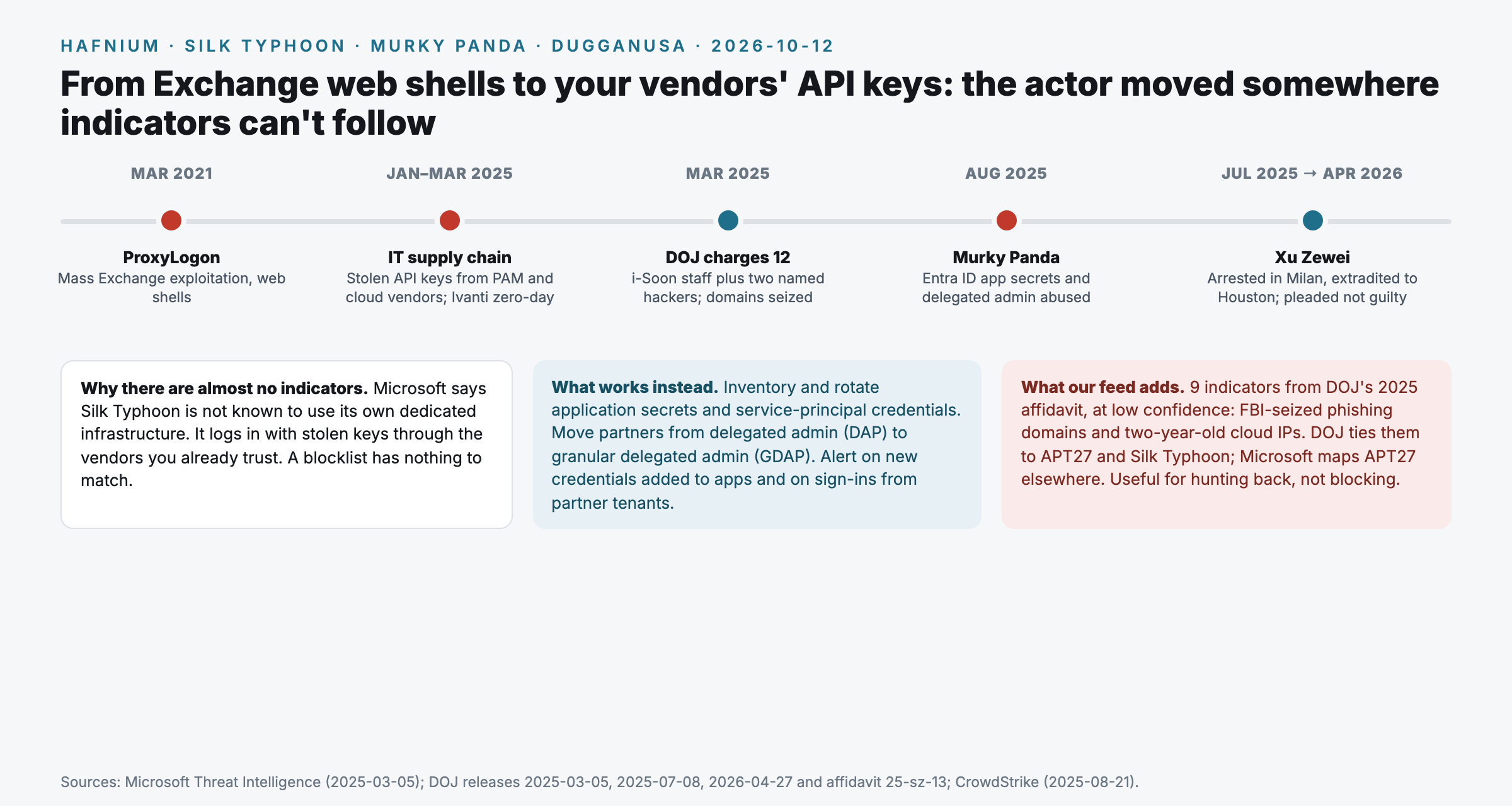 HAFNIUM, Silk Typhoon, Murky Panda timeline: March 2021 ProxyLogon mass Exchange exploitation; January to March 2025 IT supply chain abuse with stolen API keys from privileged access and cloud vendors plus an Ivanti zero day; March 2025 DOJ charges twelve and seizes domains; August 2025 Murky Panda abuses Entra ID application secrets and delegated admin; July 2025 to April 2026 Xu Zewei arrested in Milan and extradited to Houston. Microsoft says the actor is not known to use dedicated infrastructure, so blocklists have little to match; what works is rotating application secrets, moving partners from DAP to GDAP, and alerting on new app credentials and partner tenant sign ins. Our feed adds nine low confidence indicators from DOJ's 2025 affidavit.