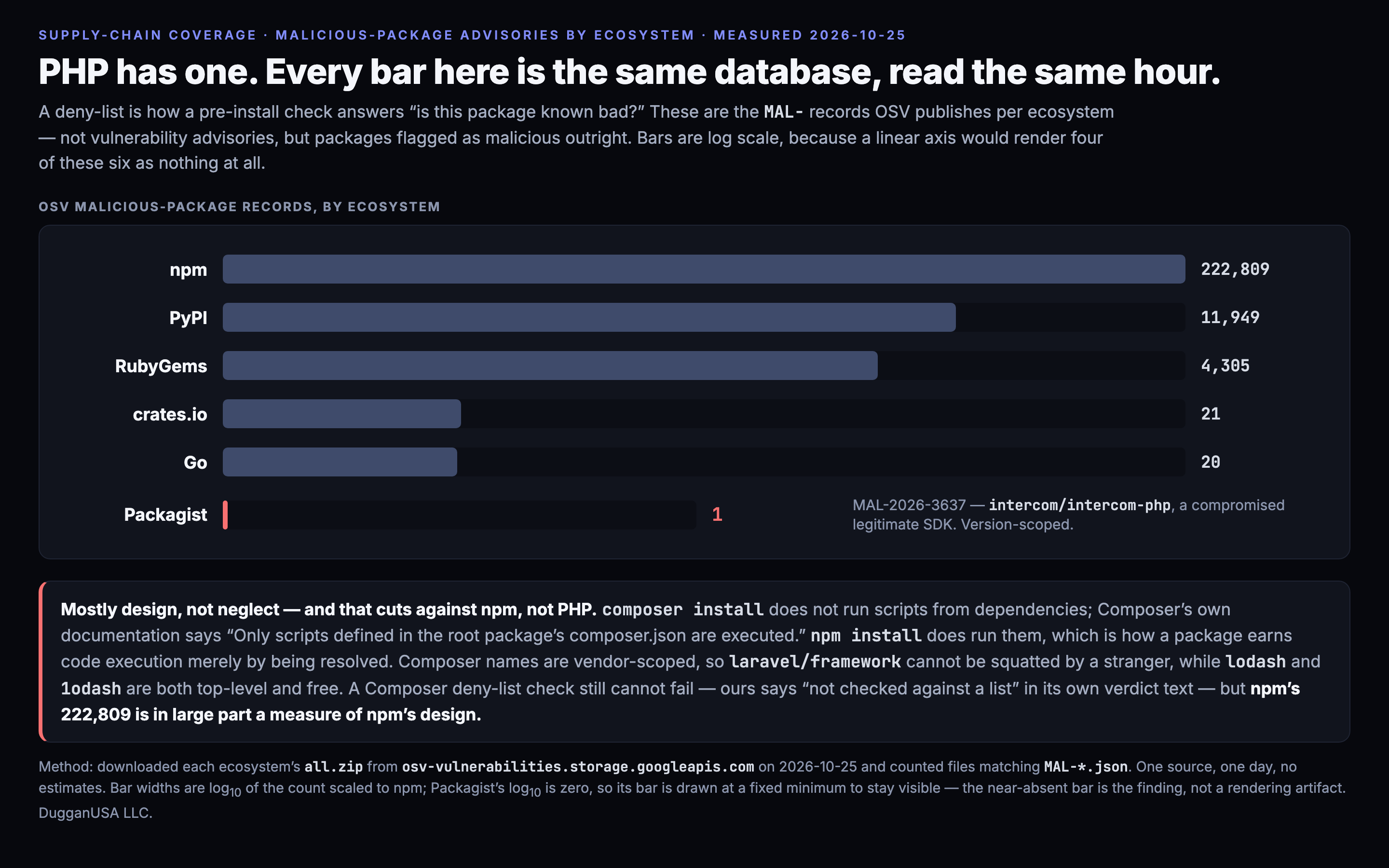 Malicious package records by ecosystem: npm 222,809, PyPI 11,949, RubyGems 4,305, crates