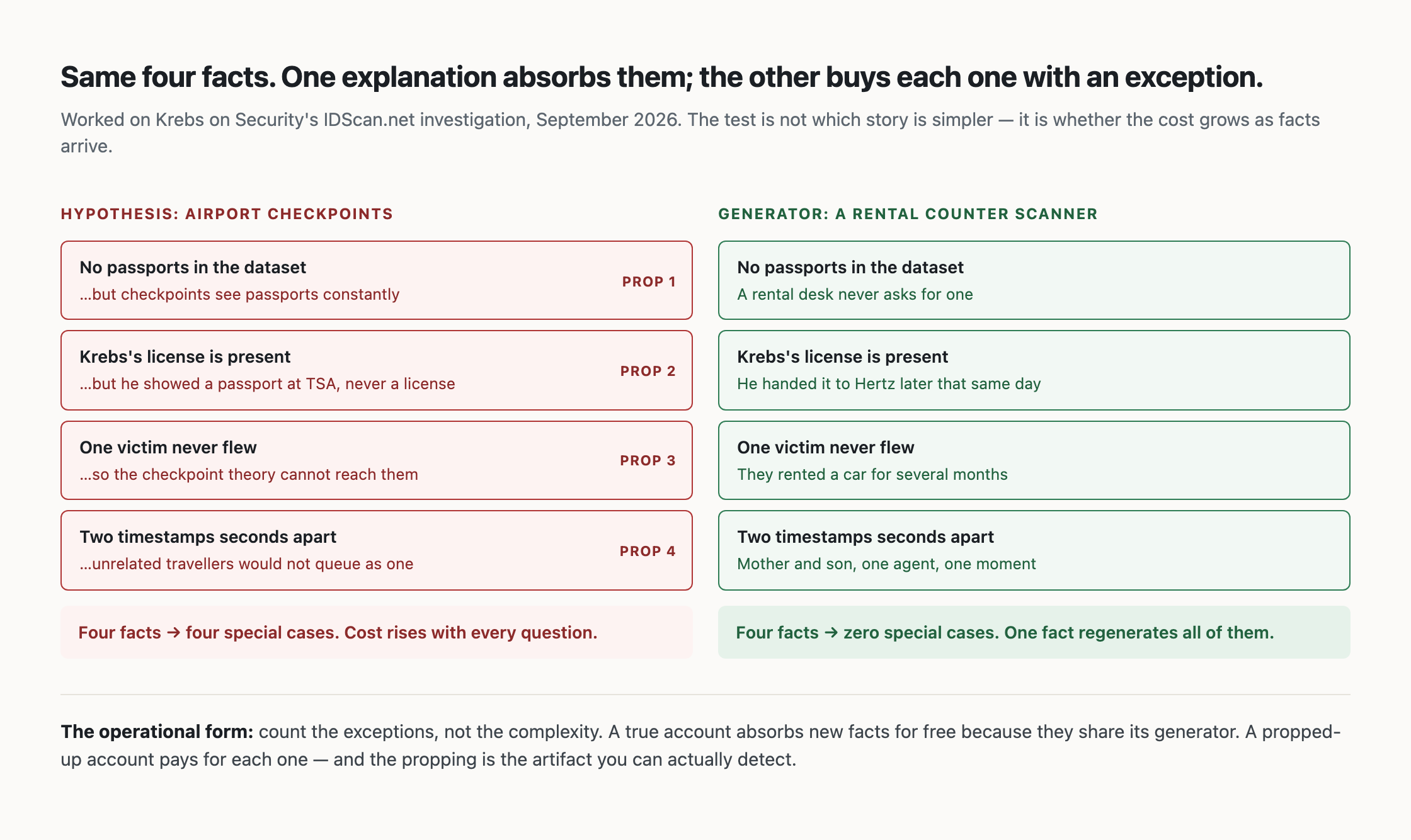 The same four facts under two explanations. Under the airport hypothesis each fact requires its own special case; under the rental counter generator each one follows without exception.