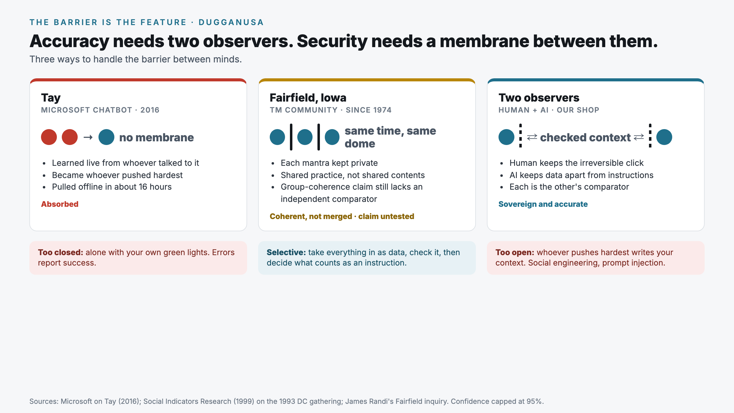 Three ways to handle the barrier between minds. Tay, 2016: no membrane, a chatbot that became whoever pushed hardest and was pulled offline in about 16 hours. Fairfield, Iowa: private mantras and a shared practice, coherence without merging, though the claim that group meditation lowers crime still needs an independent comparator. Two observers: the human keeps the irreversible click, the AI keeps the line between data and instructions, and each checks the other's context. Below, the two failure modes: too closed means trusting your own green lights, too open means whoever pushes hardest writes your context.