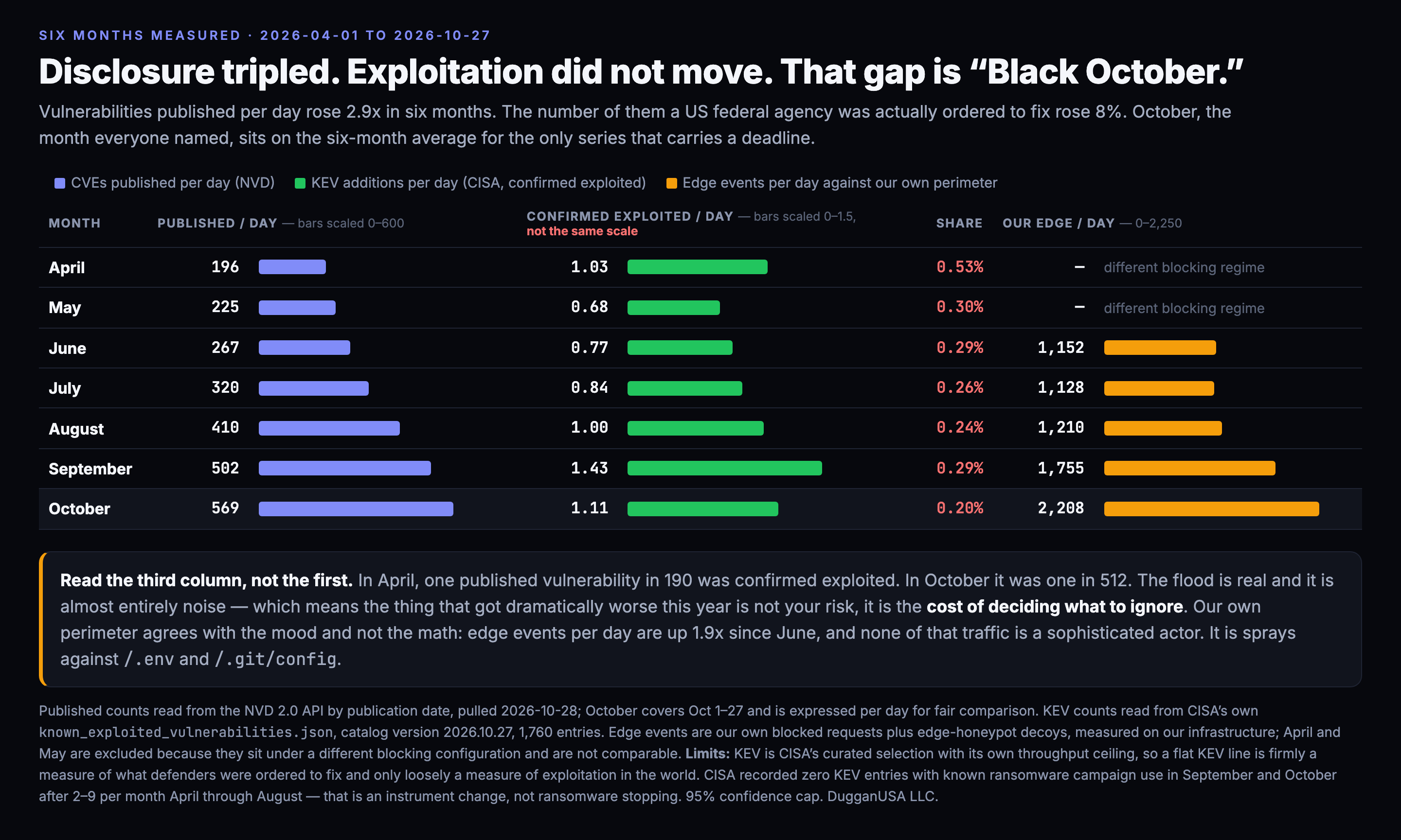 Six months measured from April 1 to October 27, 2026. Vulnerabilities published per day rose from 196 in April to 569 in October, a 2.9x increase, rising every single month. Confirmed-exploited additions to the CISA KEV catalog per day stayed flat across the same period: 1.03 in April, 0.68 in May, 0.77 in June, 0.84 in July, 1.00 in August, 1.43 in September and 1.11 in October, against a six-month average of 1.00. The exploited share of published work therefore fell from 0.53 percent in April to 0.20 percent in October. Our own perimeter ran 1,152 edge events per day in June, 1,128 in July, 1,210 in August, 1,755 in September and 2,208 in October, with April and May excluded because they sit under a different blocking configuration. The three bar series are drawn on three different scales and are not comparable by bar length.