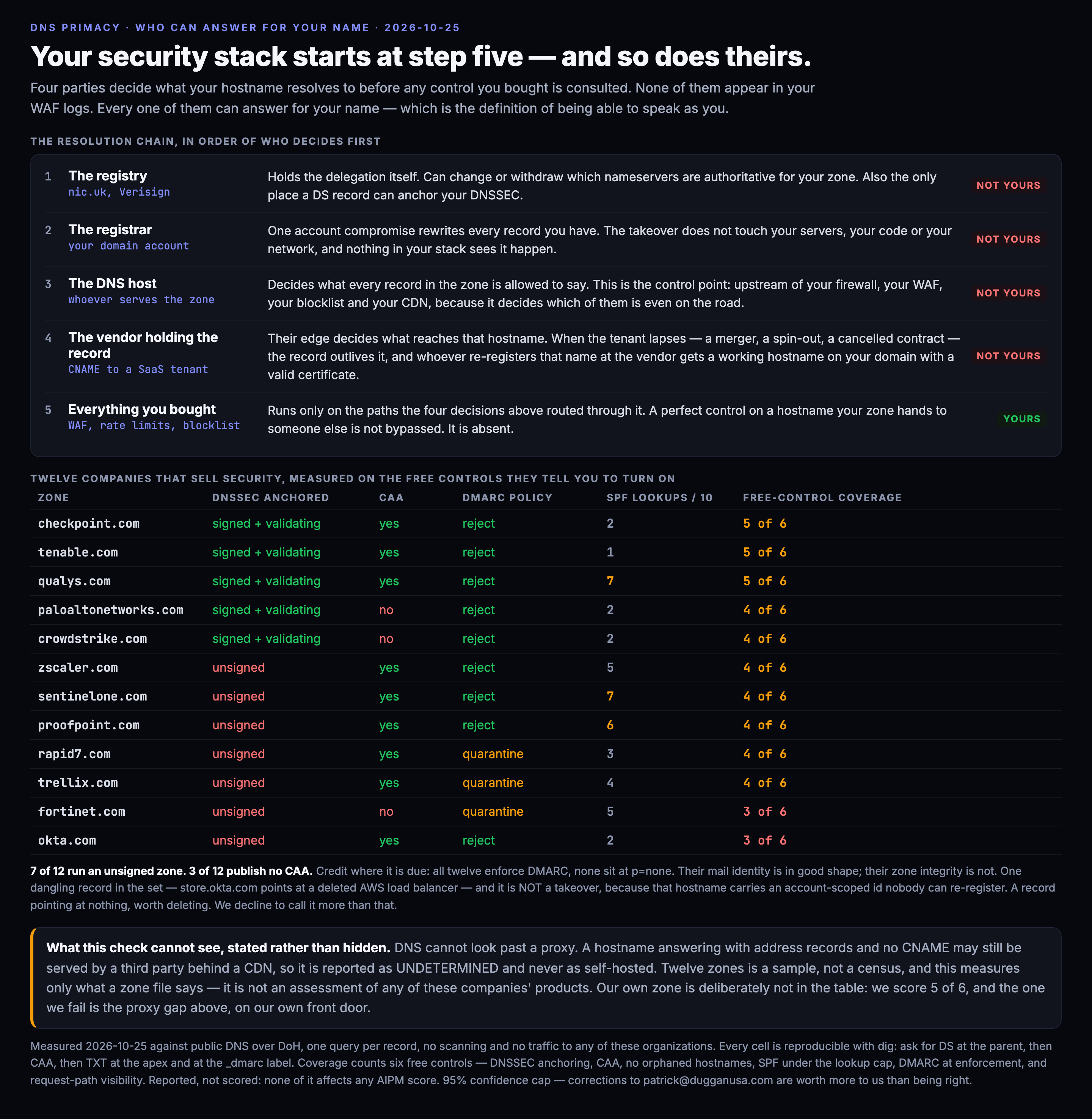 Seven of twelve security vendors run an unsigned DNS zone and three publish no CAA record, while four parties decide what a hostname resolves to before any purchased control is consulted