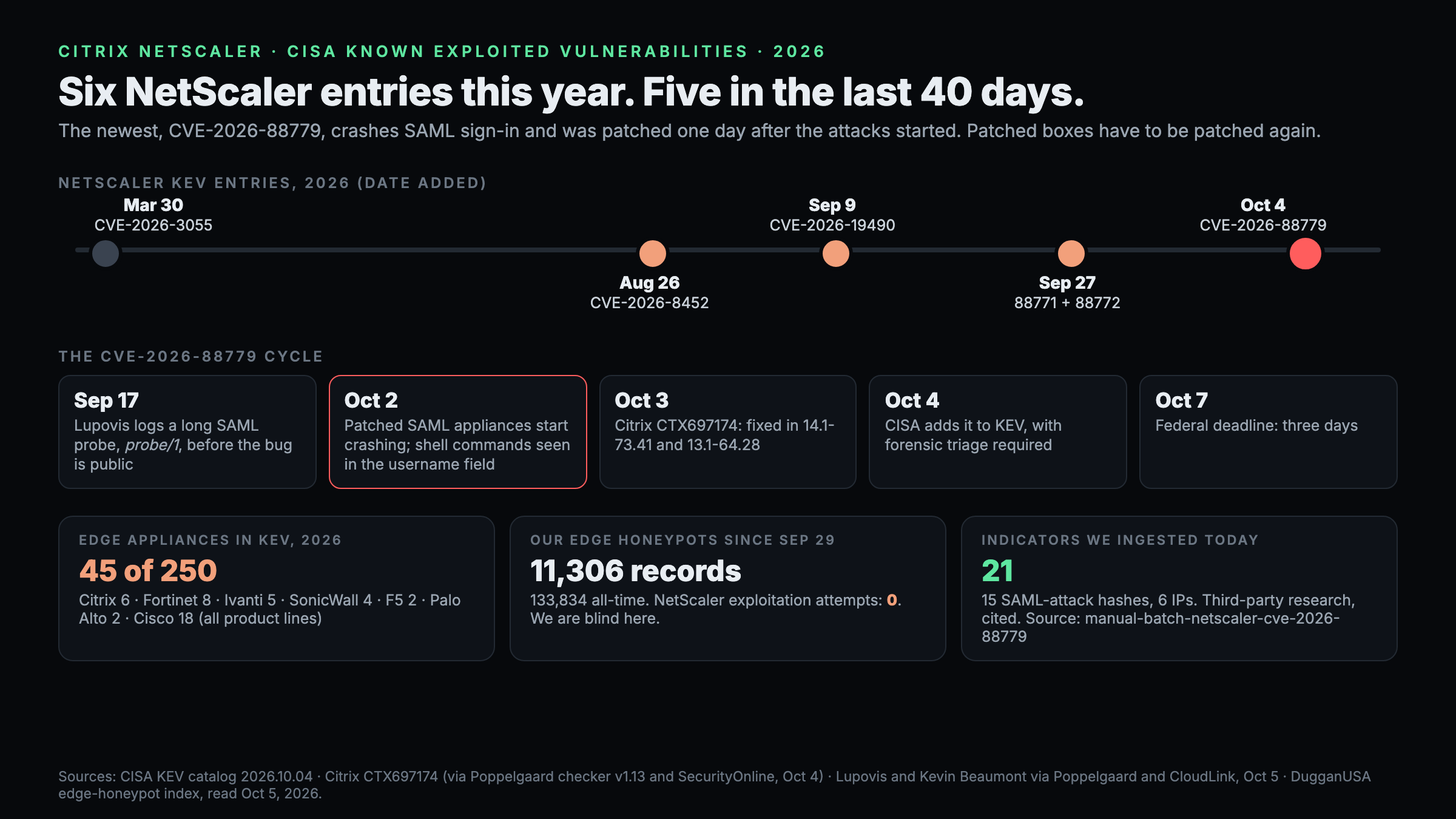 Timeline of Citrix NetScaler entries in CISA's Known Exploited Vulnerabilities catalog in 2026: CVE 2026 3055 on March 30, CVE 2026 8452 on August 26, CVE 2026 19490 on September 9, CVE 2026 88771 and 88772 on September 27, and CVE 2026 88779 on October 4. Below it, the CVE 2026 88779 cycle: a SAML probe logged by Lupovis on September 17, crashes on October 2, the Citrix fix on October 3, the KEV listing on October 4 and the federal deadline on October 7. Tiles show 45 of 250 KEV entries this year are edge appliance vendors, our honeypots logged zero NetScaler exploitation attempts, and we ingested 21 indicators.