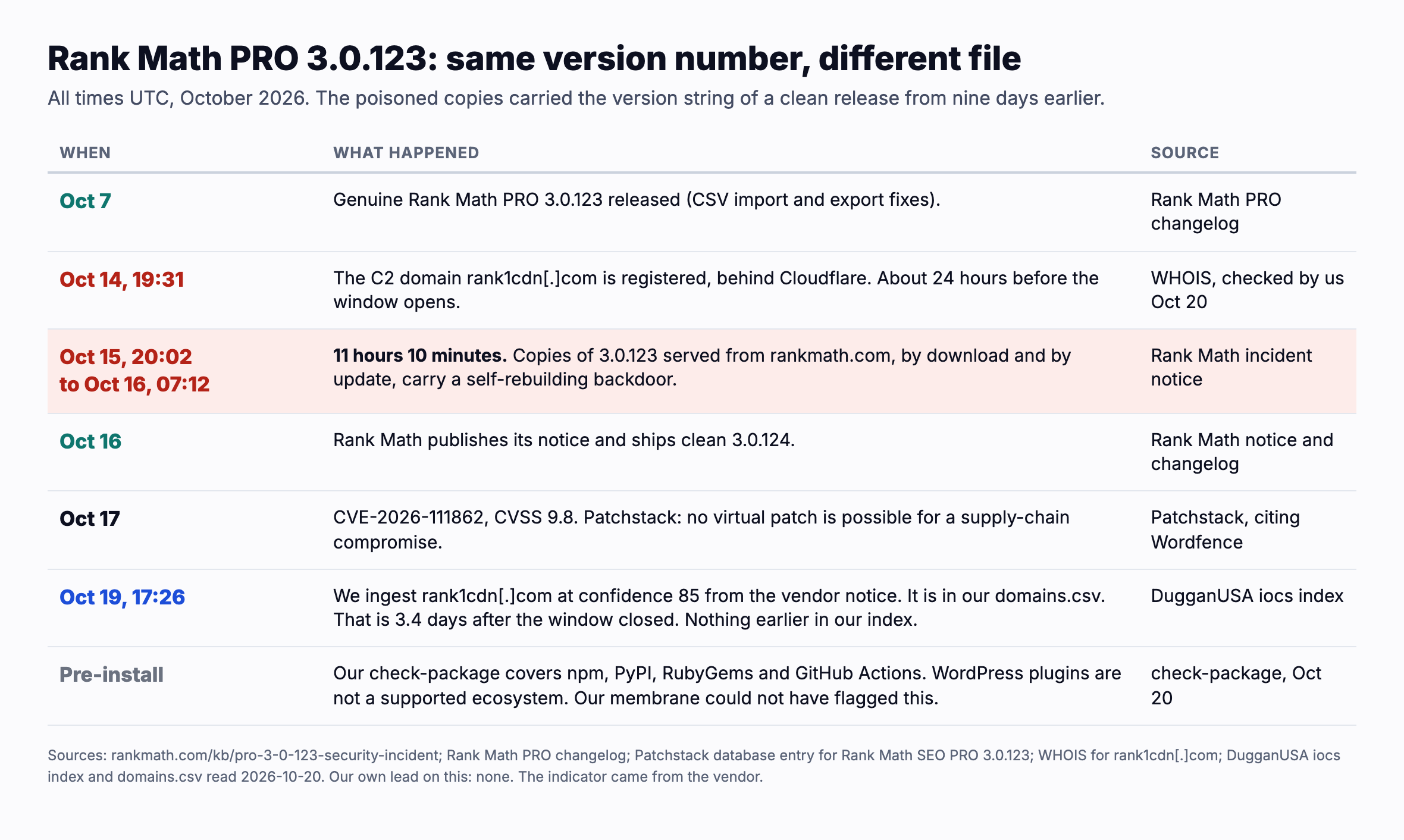 Timeline of the Rank Math PRO 3.0.123 incident, October 2026, all times UTC. October 7: genuine 3.0.123 released. October 14 at 19:31: the C2 domain rank1cdn[.]com is registered behind Cloudflare, about 24 hours before the window. October 15 at 20:02 to October 16 at 07:12: an 11 hour 10 minute window in which copies of 3.0.123 served from rankmath[.]com carry a self rebuilding backdoor. October 16: vendor notice and clean 3.0.124. October 17: [CVE 2026 111862](https://analytics.dugganusa.com/api/v1/dredd/kev gap?cve=CVE 2026 111862), CVSS 9.8. October 19 at 17:26: DugganUSA ingests rank1cdn[.]com at confidence 85 from the vendor notice, 3.4 days after the window closed. Our check package does not support WordPress plugins.