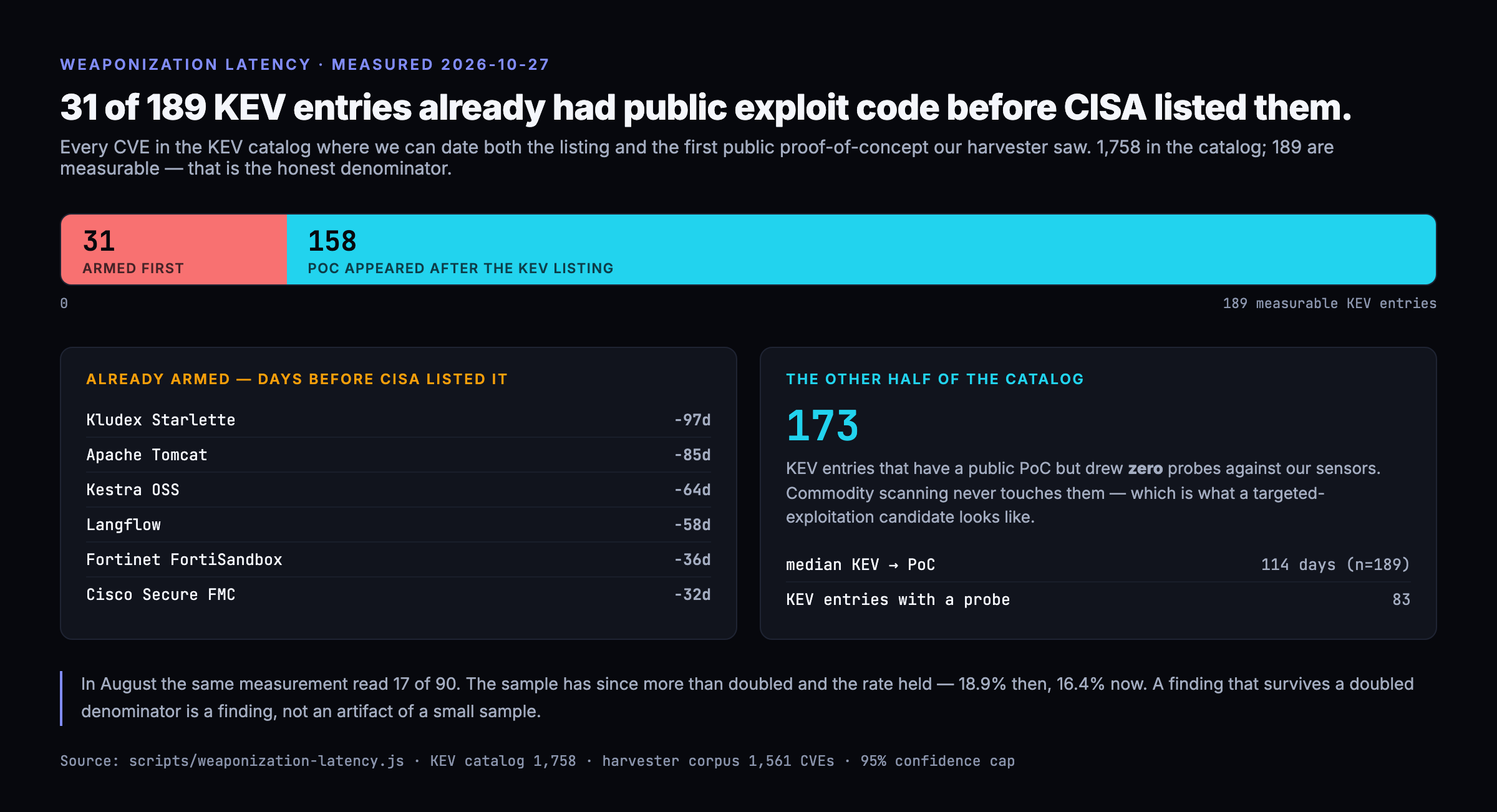 Weaponization latency measured 2026-10-27: 31 of 189 measurable KEV entries already had public exploit code before CISA listed them, led by Kludex Starlette at 97 days, Apache Tomcat at 85, Kestra OSS at 64 and Langflow at 58. A second panel shows 173 KEV entries that have a public PoC but drew zero probes against our sensors, a median KEV-to-PoC gap of 114 days across 189 entries, and 83 KEV entries with an observed probe.