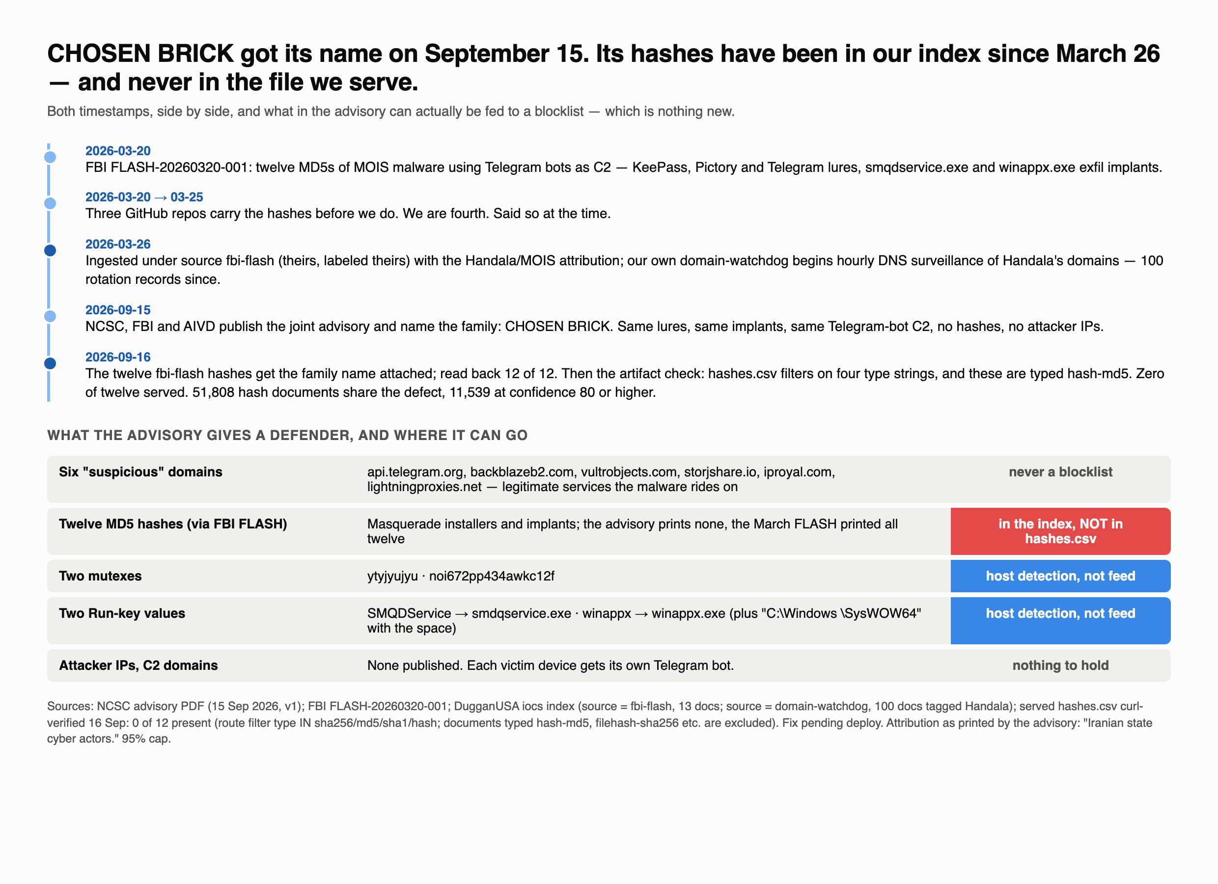 Timeline from the March 20 FLASH to the September 15 advisory, and a table of what the advisory offers: six legitimate domains never blocklisted, twelve hashes in the index but not in the served CSV, two mutexes and two registry values as host detection, no attacker IPs.