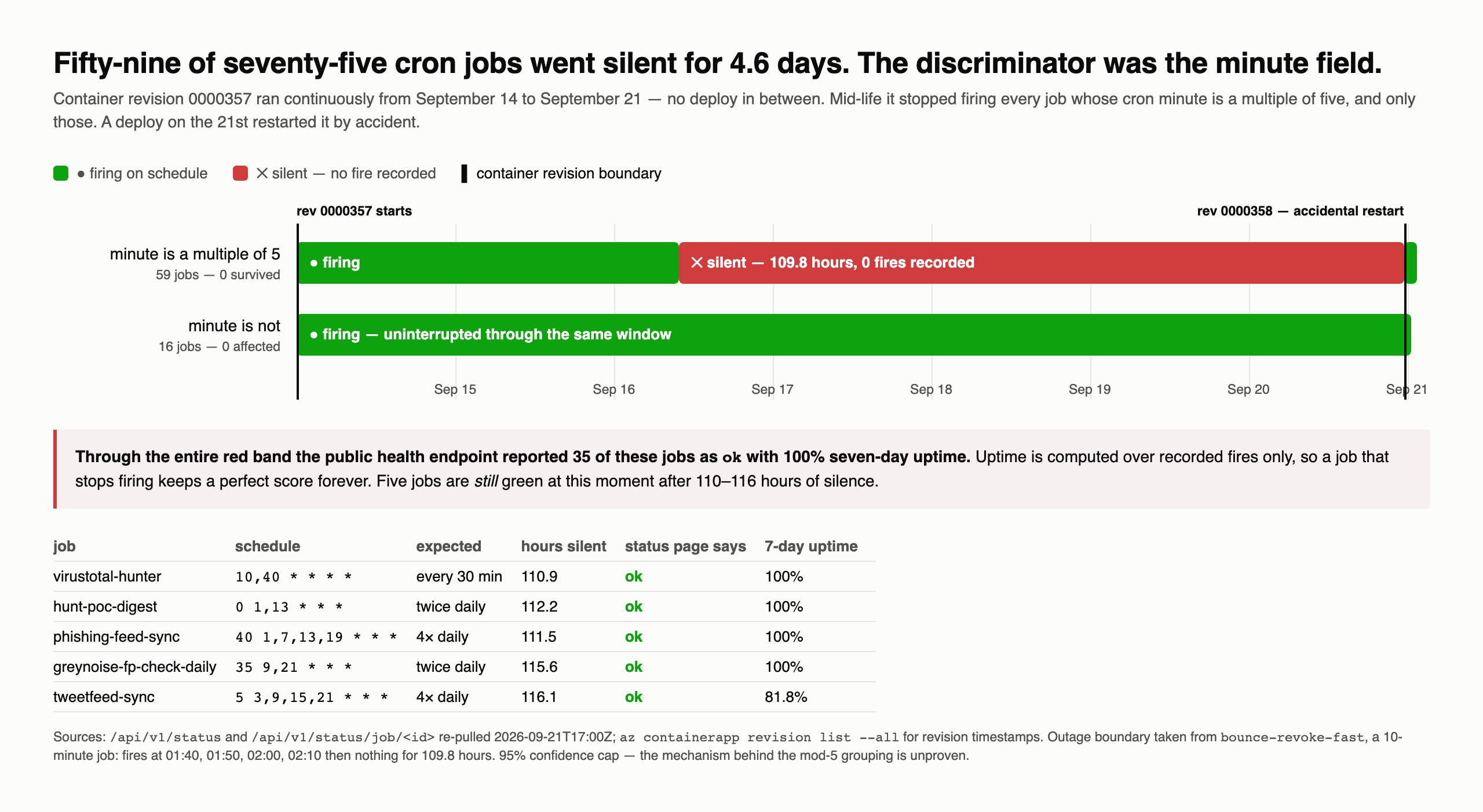 A state timeline for September 14 to 21. The lane for jobs whose cron minute is a multiple of five shows green firing until September 17 at 02:10, then a red silent band of 109.8 hours with zero fires, ending at a deploy on September 21. The lane for all other jobs shows uninterrupted green across the same window. Below, a table of five jobs silent for 110 to 116 hours that the status page still reports as ok with 100 percent uptime.