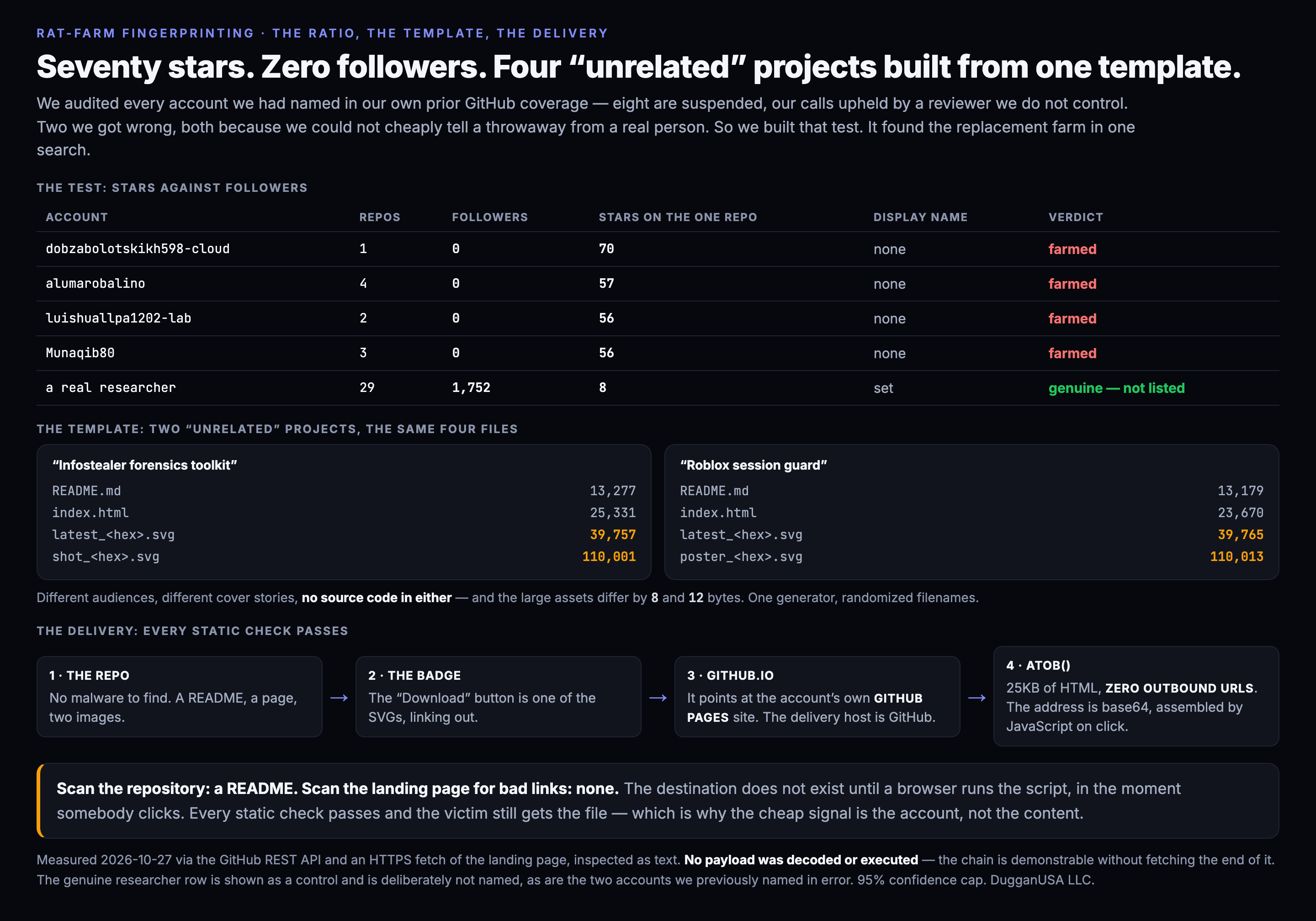 Four GitHub accounts created within months of each other, each holding between one and four repositories, each with zero followers, yet carrying 56, 56, 57 and 70 stars on a single repository and all updated on the same day. Beside them a genuine researcher account with 29 repositories and 1,752 followers whose comparable tool has only 8 stars, showing that the stars-to-followers ratio separates a farmed account from a real one