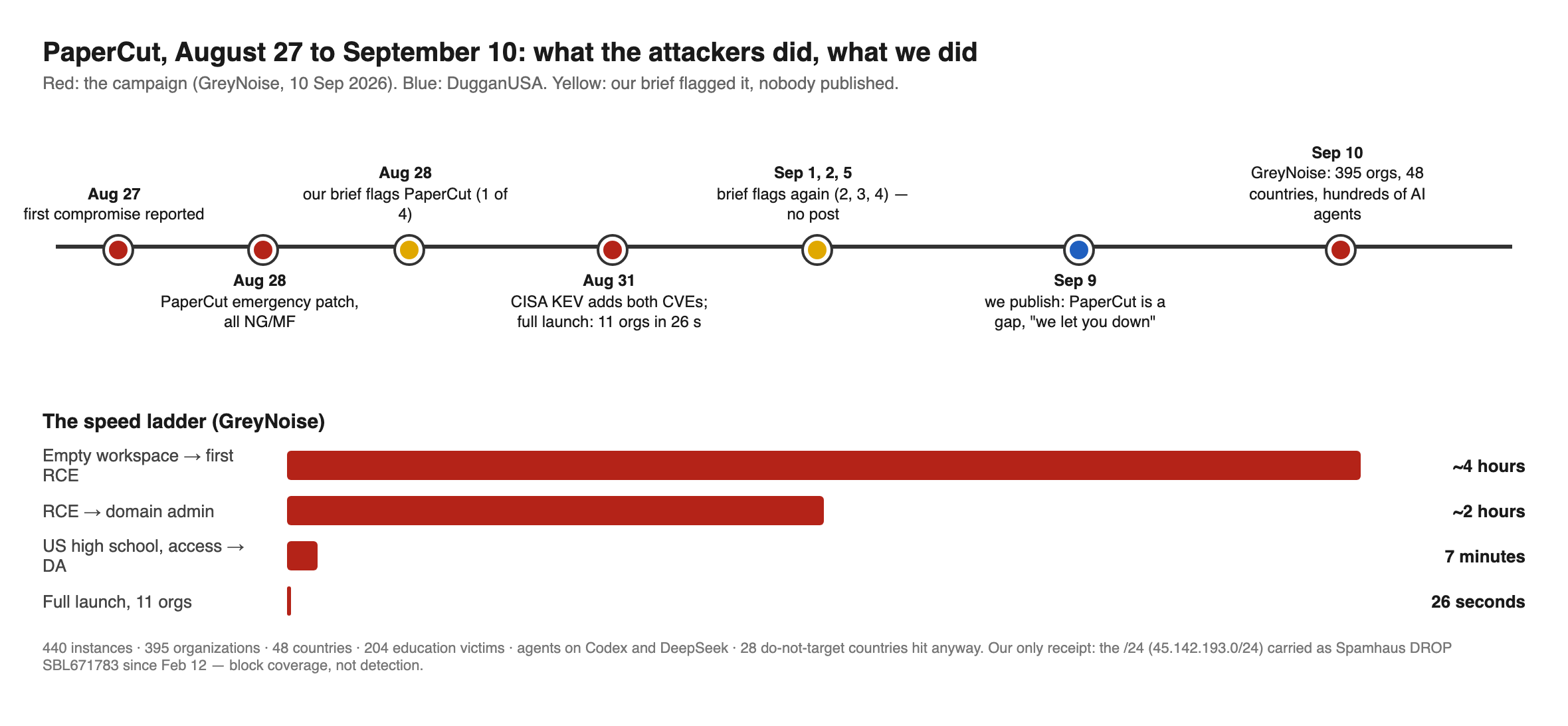 Timeline of the PaperCut campaign against our own coverage: August 27 first compromise, August 28 PaperCut emergency patch and our morning brief's first flag, August 31 CISA KEV listing and the campaign's full launch hitting eleven organizations in 26 seconds, September 1 2 and 5 further brief flags with no post, September 9 our published gap confession, September 10 GreyNoise publishes the agent campaign. Below it, the speed ladder: four hours from empty workspace to first RCE, two more hours to domain admin, seven minutes at a US high school, 26 seconds for eleven organizations.