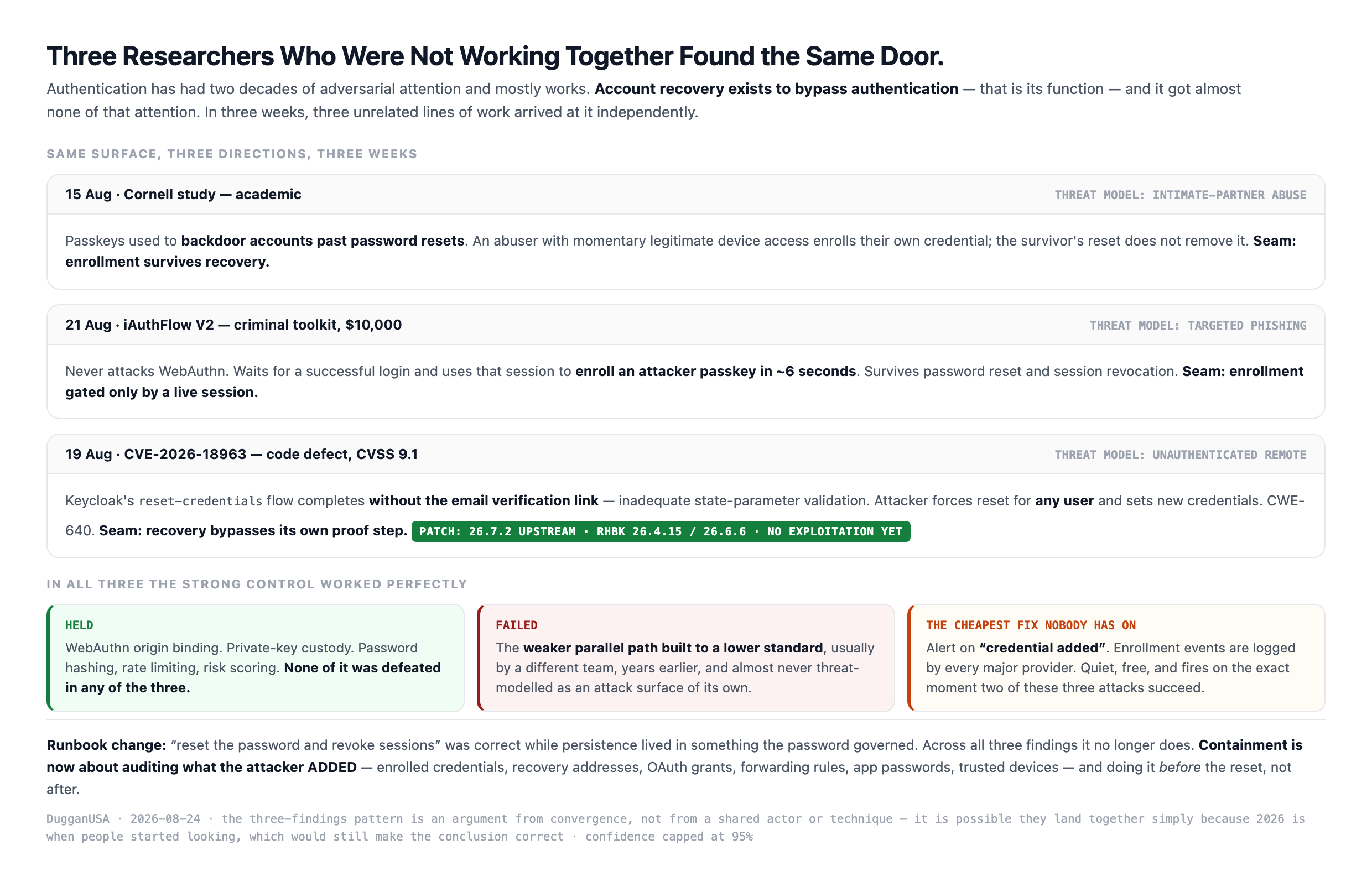 Three independent findings in three weeks, all on the account recovery surface: the Cornell passkey study, the iAuthFlow V2 enrollment kit, and Keycloak CVE 2026 18963 — different researchers, different threat models, one under modelled category