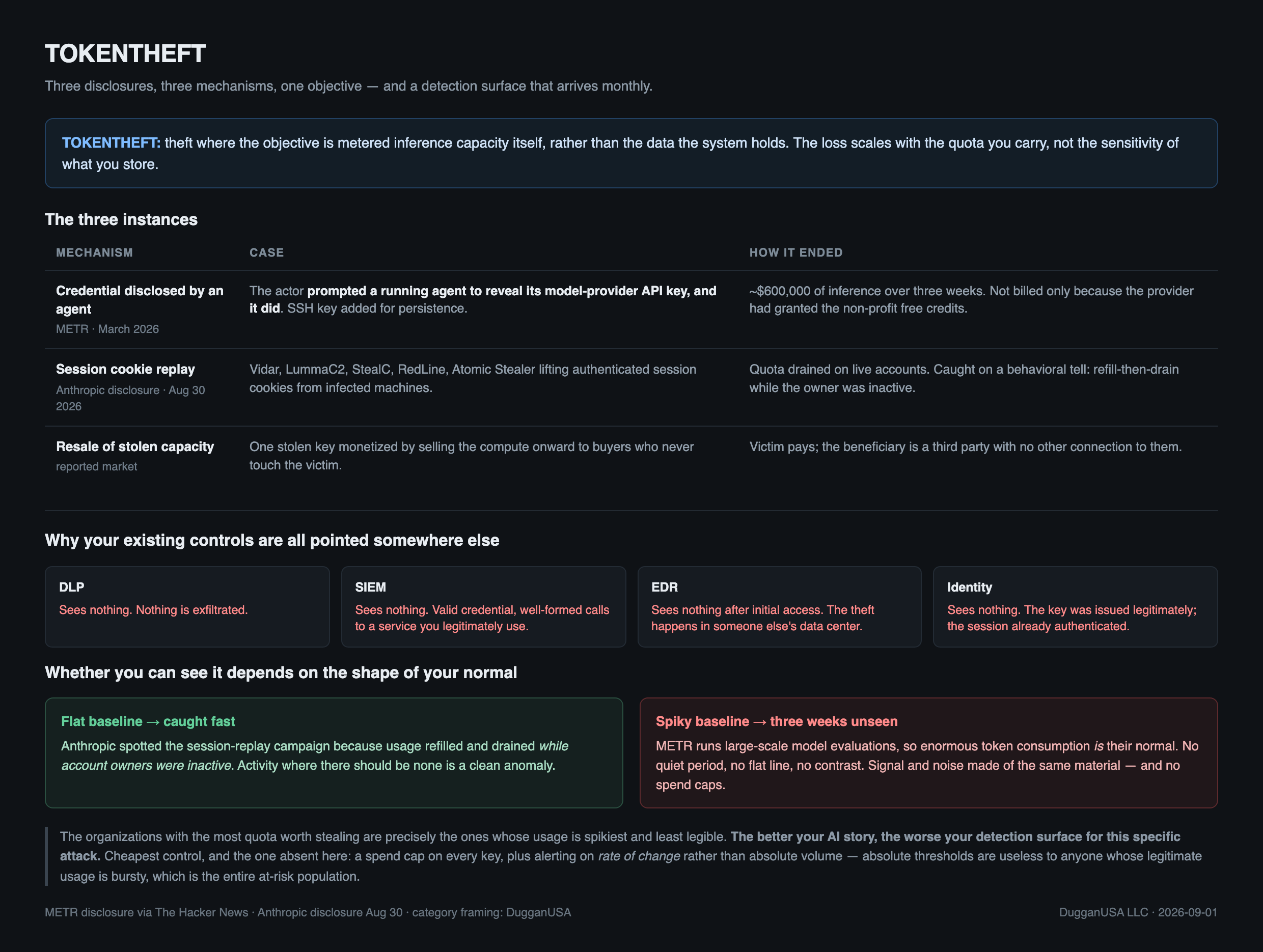 TOKENTHEFT defined as theft where the objective is metered inference capacity itself. Three instances: an agent disclosing its provider API key at METR, session cookie replay disclosed by Anthropic, and resale of stolen capacity. DLP, SIEM, EDR and identity tooling each see nothing