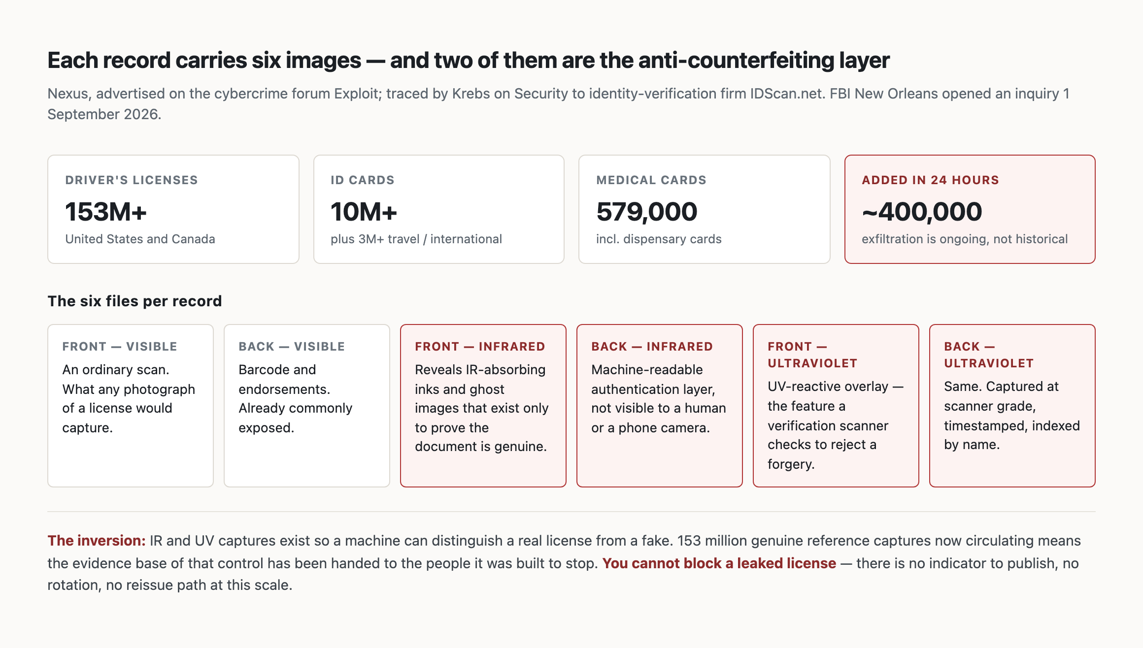 Each Nexus record carries six image files — visible front and back, plus infrared and ultraviolet captures of both. The IR and UV layers exist to let a scanner prove a license is genuine, which means 153 million genuine reference captures are now in circulation.