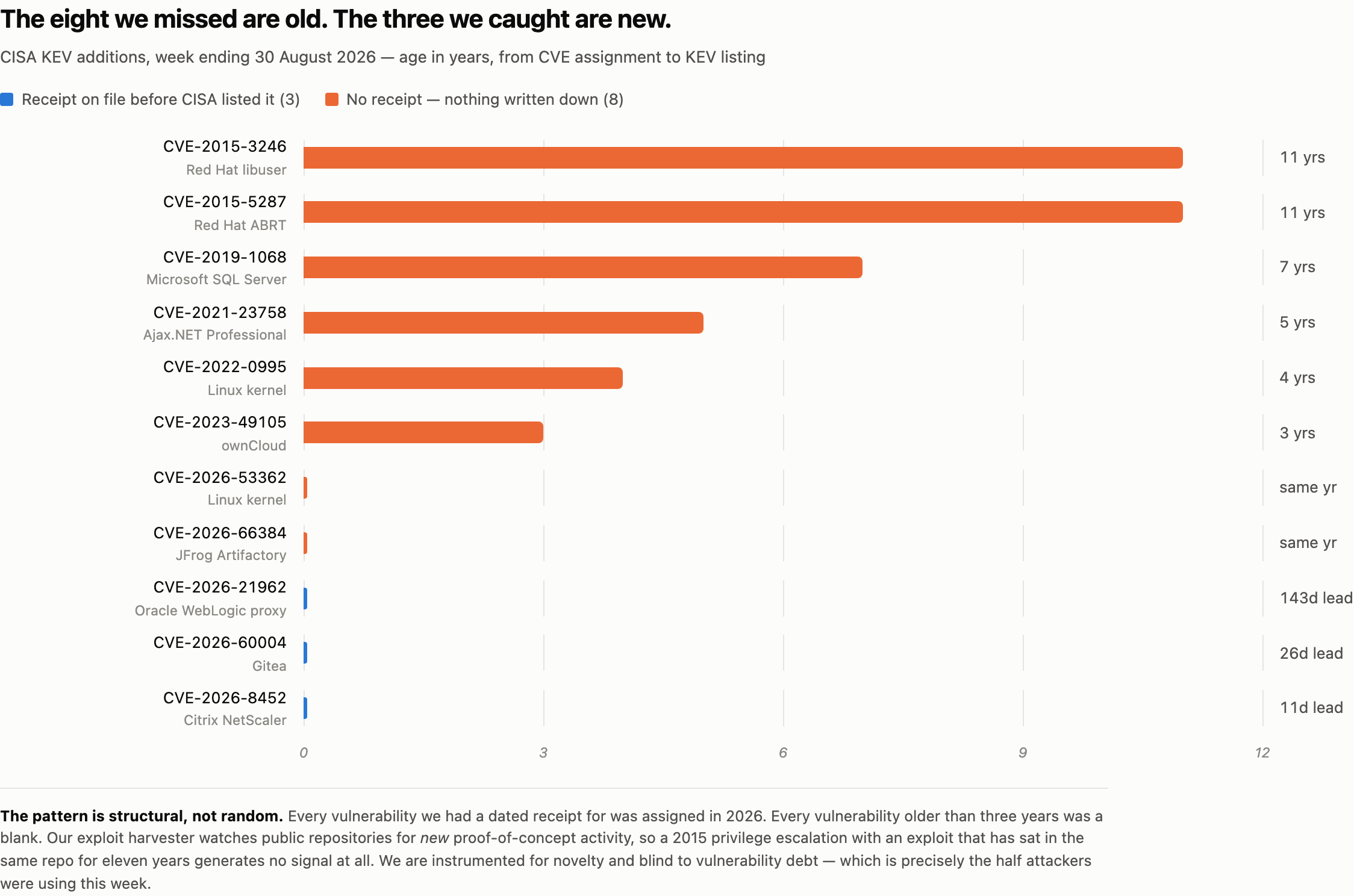 CISA KEV additions for the week ending 30 August 2026, ranked by age. The eight vulnerabilities with no receipt run from three to eleven years old; the three we caught were all assigned in 2026.