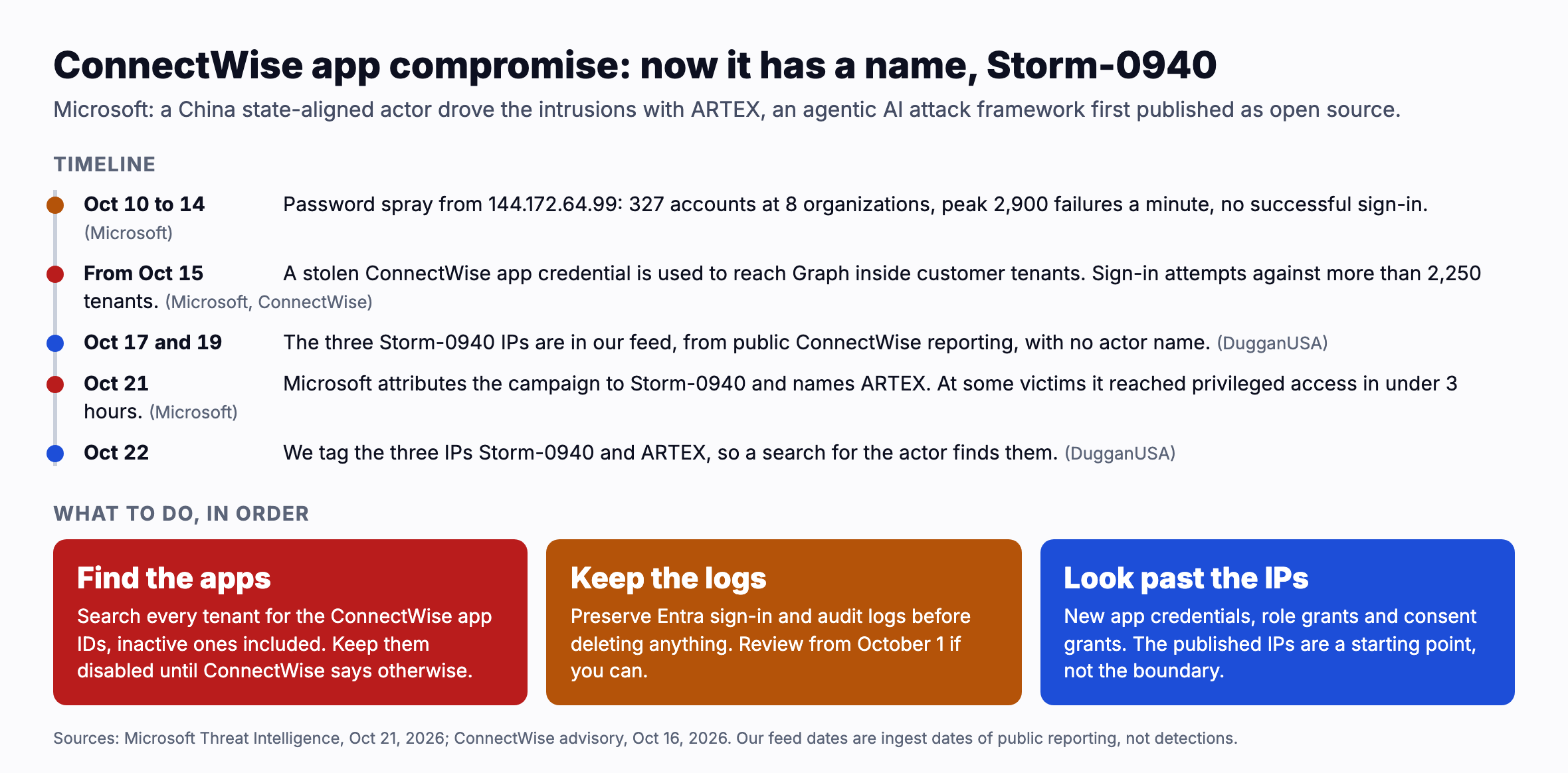 ConnectWise app compromise: now it has a name, Storm 0940. Microsoft says a China state aligned actor drove the intrusions with ARTEX, an agentic AI attack framework first published as open source. Timeline: October 10 to 14, password spray from 144.172.64.99 against 327 accounts at 8 organizations, peak 2,900 failures a minute, no successful sign in. From October 15, a stolen ConnectWise app credential is used to reach Graph inside customer tenants, sign in attempts against more than 2,250 tenants. October 17 and 19, the three Storm 0940 IPs are in our feed from public ConnectWise reporting, with no actor name. October 21, Microsoft attributes the campaign to Storm 0940 and names ARTEX, at some victims it reached privileged access in under 3 hours. October 22, we tag the three IPs Storm 0940 and ARTEX so a search for the actor finds them. What to do: search every tenant for the ConnectWise app IDs, inactive ones included, and keep them disabled; preserve Entra sign in and audit logs and review from October 1 if you can; look for new app credentials, role grants and consent grants, because the published IPs are a starting point, not the boundary.