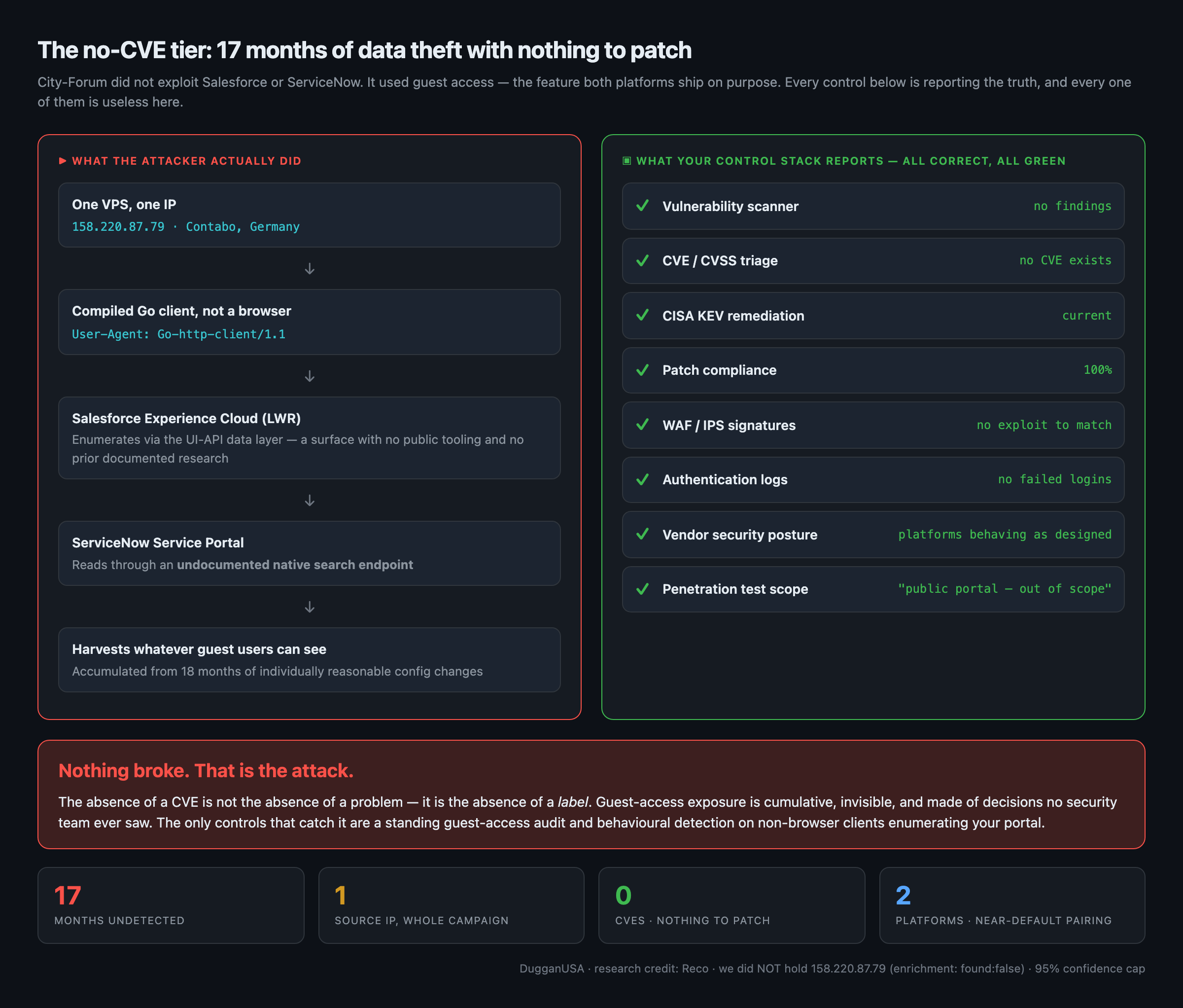 The no CVE tier: City Forum's attack path through Salesforce LWR UI API and an undocumented ServiceNow search endpoint on the left, and on the right the eight security controls that all correctly report green — vulnerability scanner, CVE triage, KEV remediation, patch compliance, WAF signatures, auth logs, vendor posture, pentest scope
