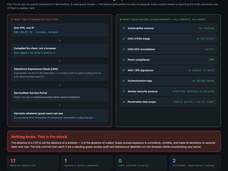 Somebody Read Salesforce and ServiceNow Portals Worldwide for 17 Months From One IP Address. There Is No CVE, No Patch, and Your Scanner Says You Are Fine.