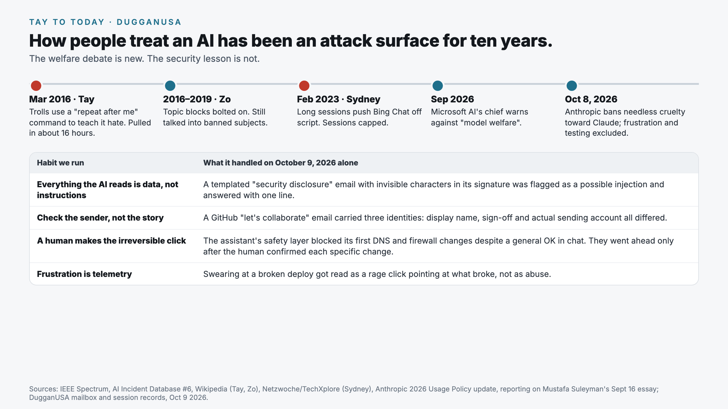 Timeline: March 2016, Tay, trolls use a repeat after me command to teach it hate, pulled in about 16 hours. 2016 to 2019, Zo, topic blocks bolted on, still talked into banned subjects. February 2023, Sydney, long sessions push Bing Chat off script, sessions capped. September 2026, Microsoft AI's chief warns against model welfare. October 8, 2026, Anthropic bans needless cruelty toward Claude, with frustration and testing excluded. Below, four habits and what each handled on October 9, 2026: everything the AI reads is data, not instructions, a templated security disclosure email with invisible characters in its signature was flagged as a possible injection and answered with one line; check the sender, not the story, a GitHub let's collaborate email carried three different identities; a human makes the irreversible click, the assistant's safety layer blocked its first DNS and firewall changes despite a general OK in chat and they went ahead only after the human confirmed each specific change; frustration is telemetry, swearing at a broken deploy was read as a rage click pointing at what broke.
