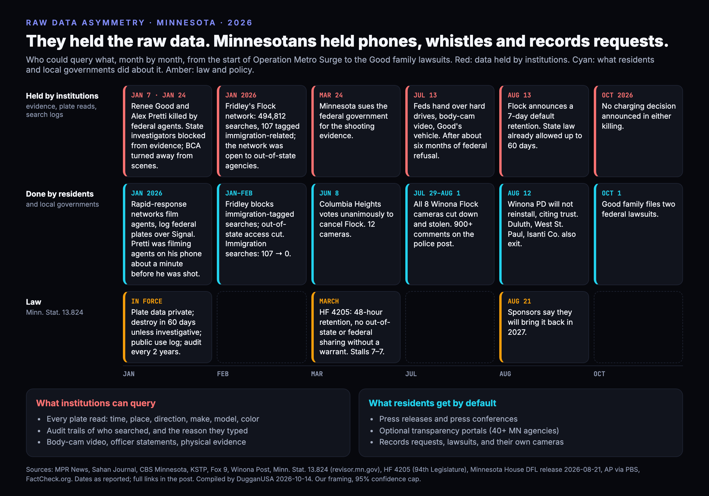 They held the raw data. Minnesotans held phones, whistles and records requests. A 2026 timeline in three lanes. Held by institutions: January 7 and January 24, Renee Good and Alex Pretti killed by federal agents and state investigators blocked from evidence; January, Fridley's Flock network searched 494,812 times with 107 immigration related searches; March 24, Minnesota sues for the shooting evidence; July 13, federal authorities hand over hard drives, body camera video and Good's vehicle after about six months of federal refusal; August 13, Flock announces a 7 day default retention; October, no charging decision announced. Done by residents and local governments: rapid response networks film agents, and Pretti was filming agents with his phone about a minute before he was shot; Fridley blocks immigration tagged searches, 107 to 0; June 8, Columbia Heights votes to cancel Flock; July 29 to August 1, all 8 Winona cameras stolen; August 12, Winona police will not reinstall; October 1, the Good family files two federal lawsuits. Law: Minnesota Statute 13.824 requires destruction of plate data in 60 days; HF 4205 would cut it to 48 hours and bar out of state sharing without a warrant, stalled 7 to 7, returning in 2027.
