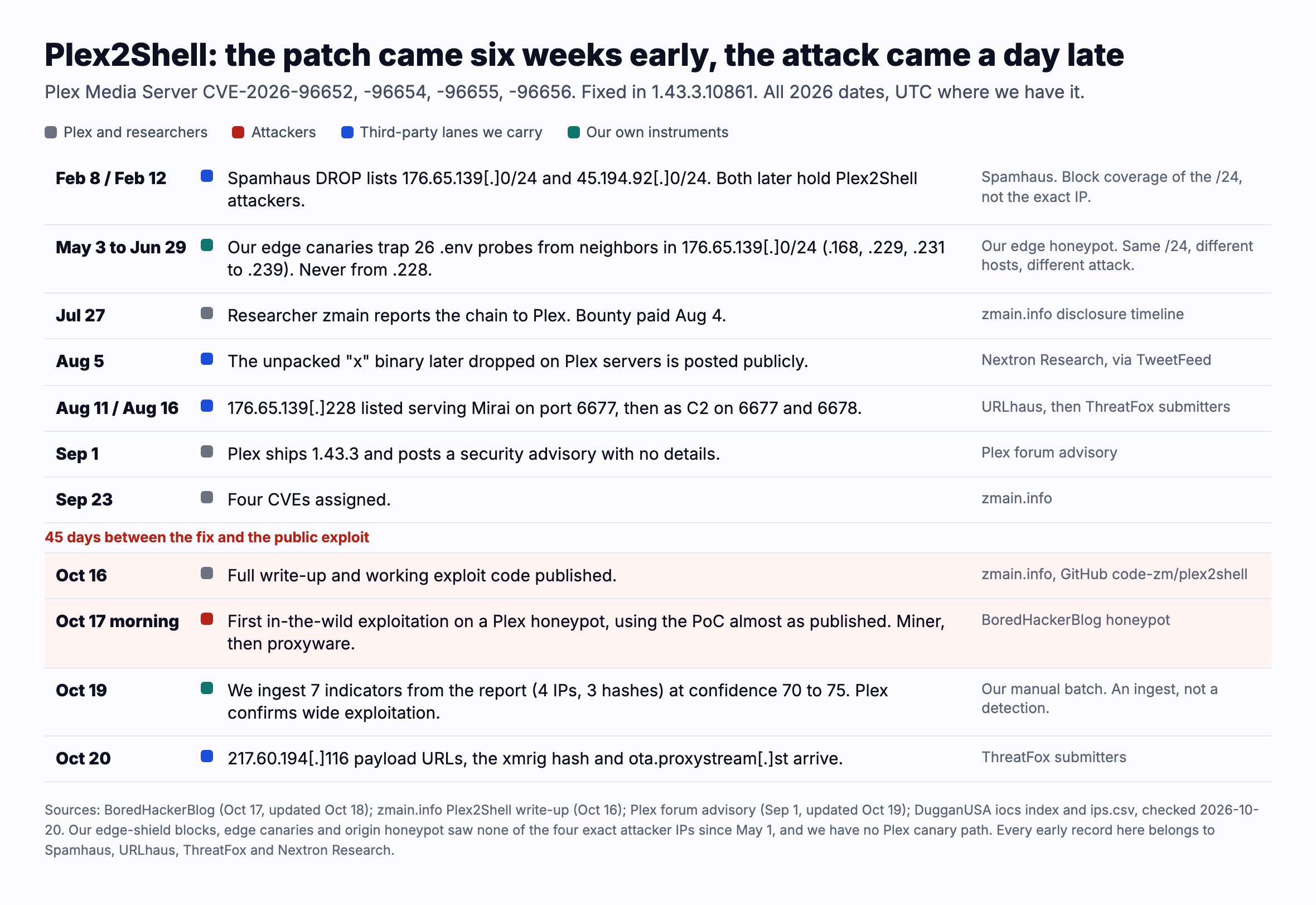 Timeline of Plex2Shell in 2026. Feb 8 and Feb 12: Spamhaus DROP lists 176.65.139[.]0/24 and 45.194.92[.]0/24, which later hold Plex2Shell attackers. May 3 to June 29: our edge canaries trap 26 .env probes from other hosts in 176.65.139[.]0/24, never from .228. July 27: the researcher reports the chain to Plex. August 5: Nextron Research posts the hash of the unpacked x binary later dropped on Plex servers. August 11 and 16: URLhaus and ThreatFox list 176.65.139[.]228 for Mirai on ports 6677 and 6678. September 1: Plex ships 1.43.3. September 23: four CVEs assigned. October 16: write up and exploit code published. October 17 morning: first in the wild exploitation on a honeypot. October 19: we ingest 7 indicators and Plex confirms wide exploitation. October 20: ThreatFox adds the payload server URLs, the xmrig hash and ota.proxystream[.]st.