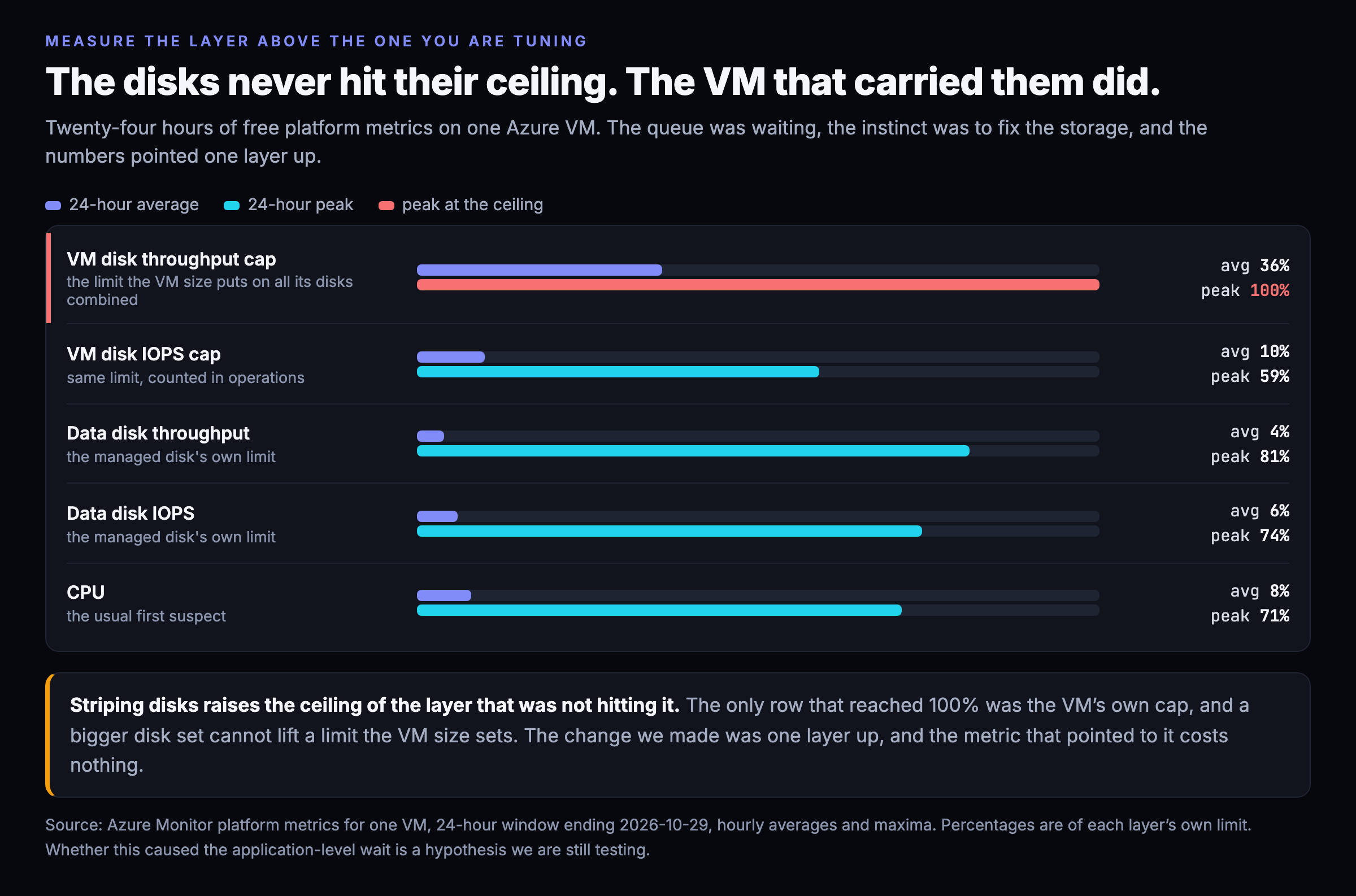 A layered view of one Azure VM over 24 hours: the VM's own disk throughput cap peaked at 100 percent while its average was 36 percent, the data disk throughput and IOPS peaked at 81 and 74 percent with averages of 4 and 6 percent, and CPU averaged 8 percent, so only the VM-level cap reached its ceiling