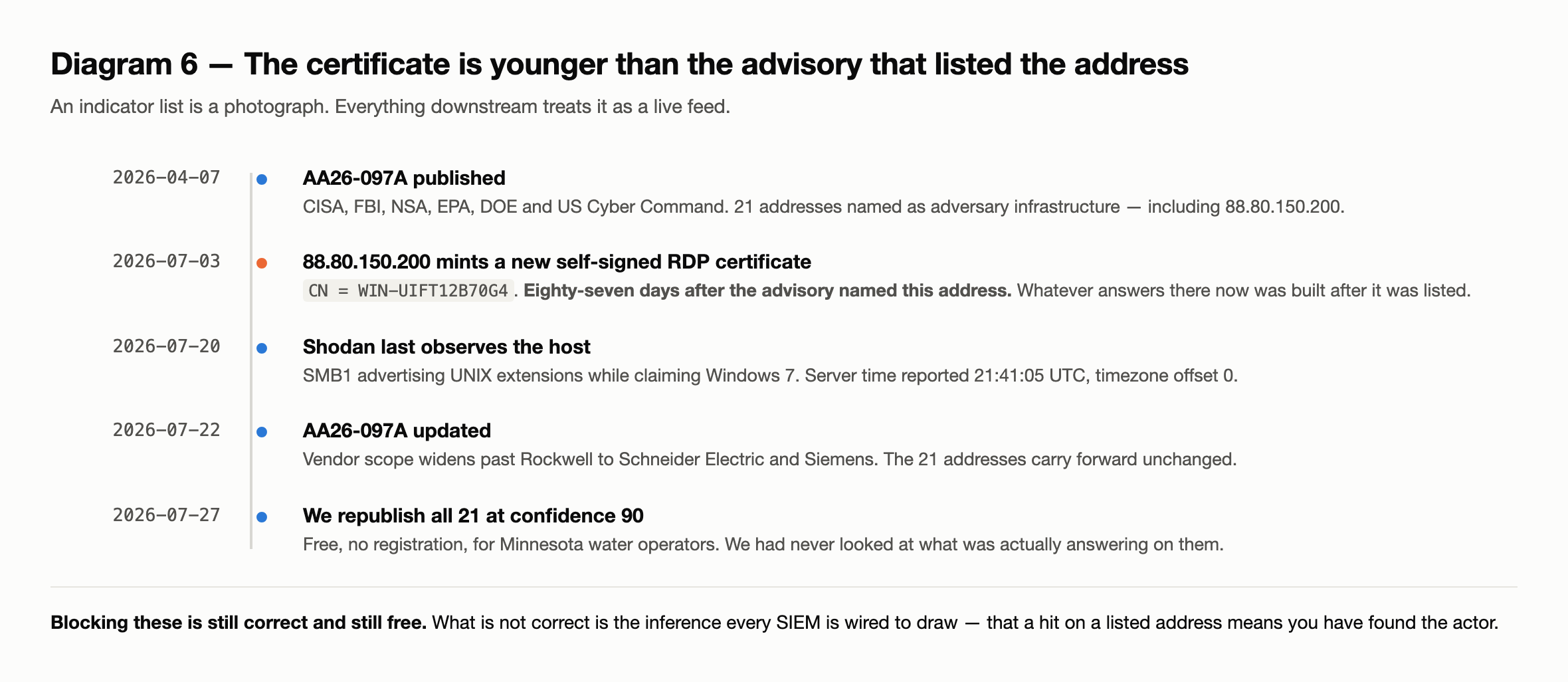 Diagram 4 — timeline. AA26 097A published 7 April 2026 naming 88.80.150.200. That host minted a new self signed RDP certificate on 3 July 2026, eighty seven days later. Shodan last observed it 20 July. The advisory was updated 22 July with the 21 addresses carried forward unchanged. We republished all 21 at confidence 90 on 27 July.