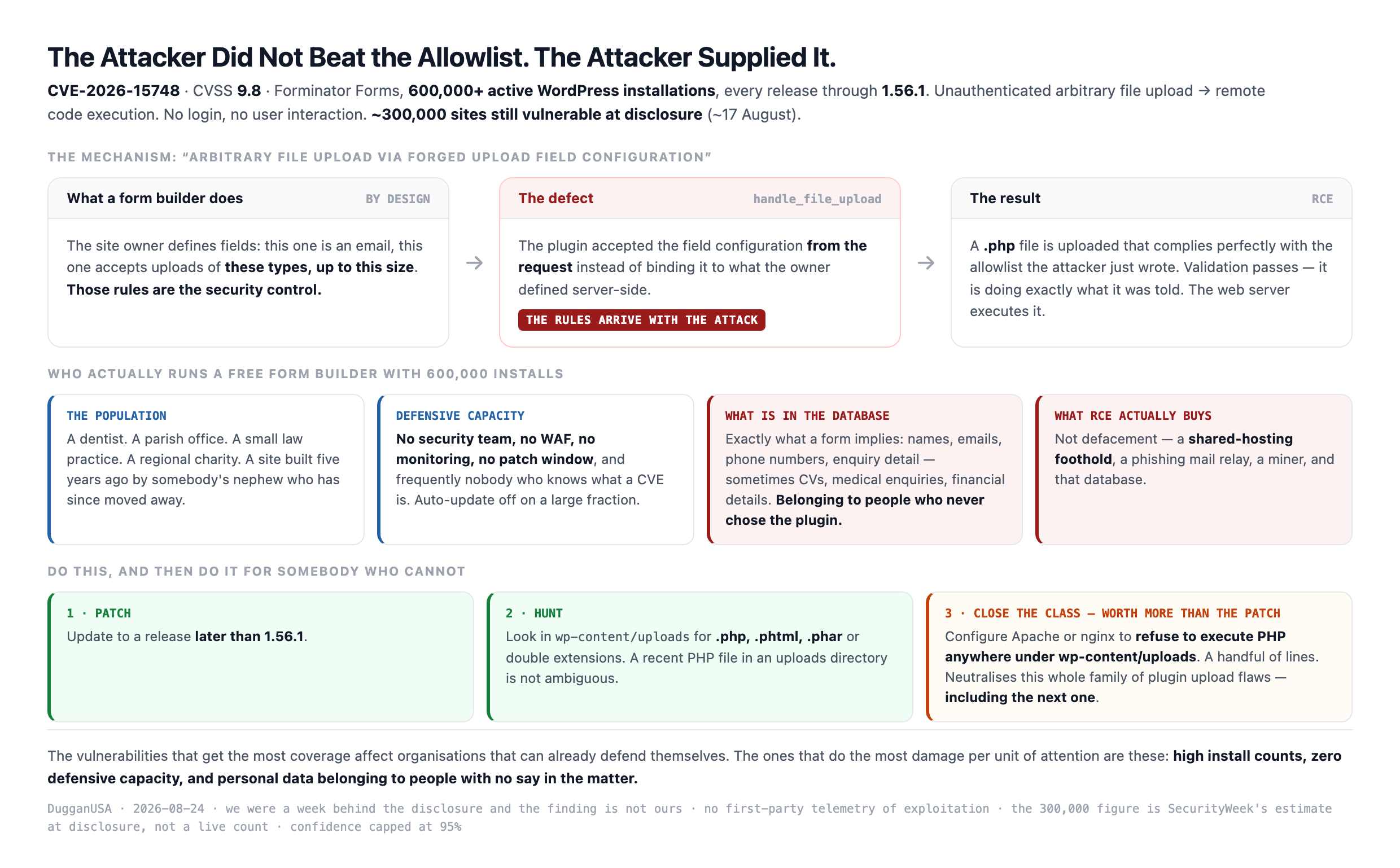 How CVE 2026 15748 works: the attacker supplies the upload field configuration with the request, so file type validation passes against attacker written rules and a PHP file lands in a web served directory