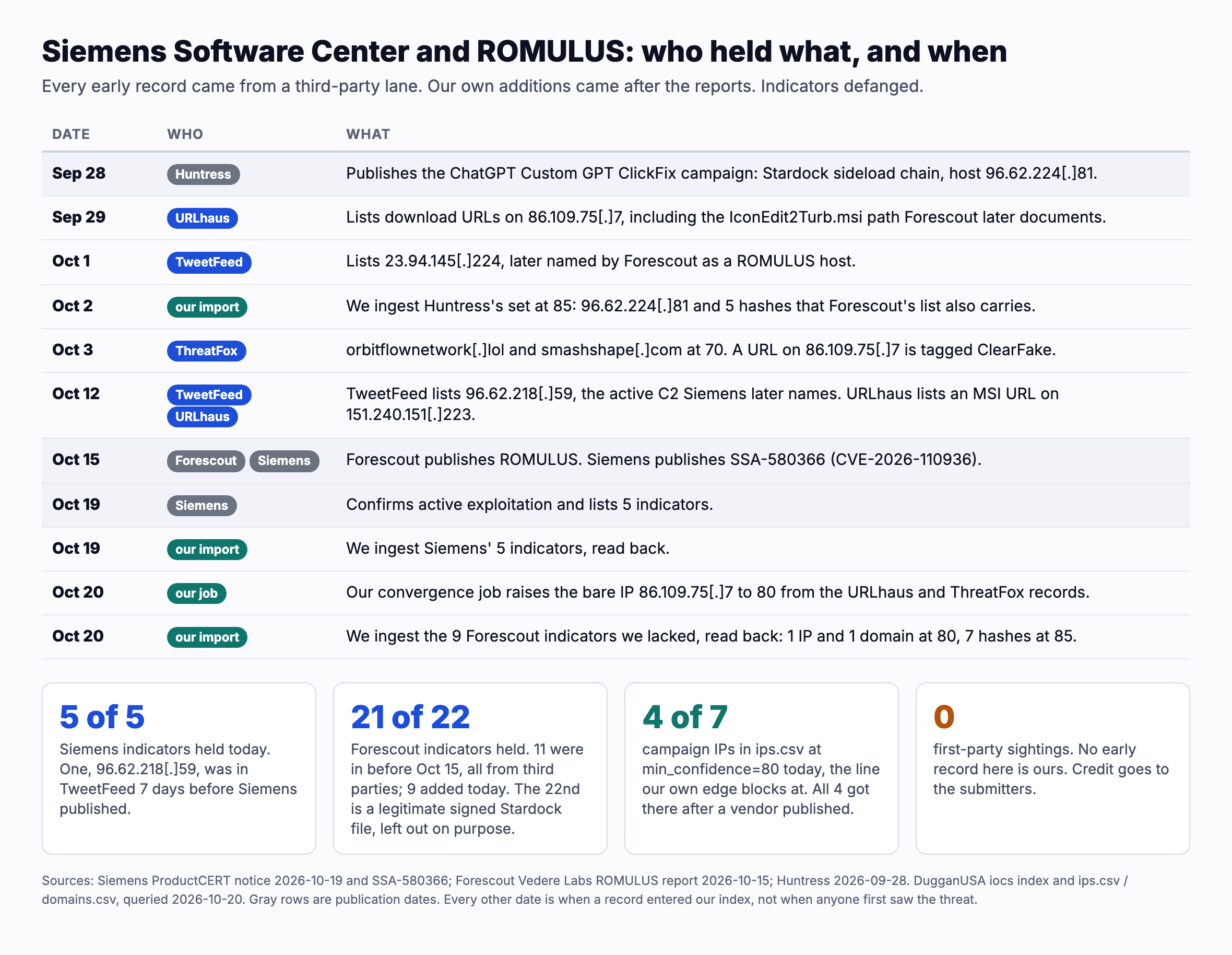 Timeline of the Siemens Software Center and ROMULUS campaign and who held each indicator. September 28: Huntress publishes a ChatGPT Custom GPT ClickFix campaign using host 96.62.224[.]81. September 29: URLhaus lists download URLs on 86.109.75[.]7. October 1: TweetFeed lists 23.94.145[.]224. October 2: we ingest the Huntress set at confidence 85. October 3: ThreatFox lists orbitflownetwork[.]lol and smashshape[.]com at 70. October 12: TweetFeed lists 96.62.218[.]59 and URLhaus lists a URL on 151.240.151[.]223. October 15: Forescout publishes ROMULUS and Siemens publishes SSA 580366. October 19: Siemens confirms exploitation, lists 5 indicators, and we ingest them. October 20: our convergence job raises 86.109.75[.]7 to 80, and we ingest the 9 Forescout indicators we lacked. Totals: 5 of 5 Siemens indicators held, 21 of 22 Forescout indicators held, 4 of 7 campaign IPs at confidence 80 or higher, 0 first party sightings.