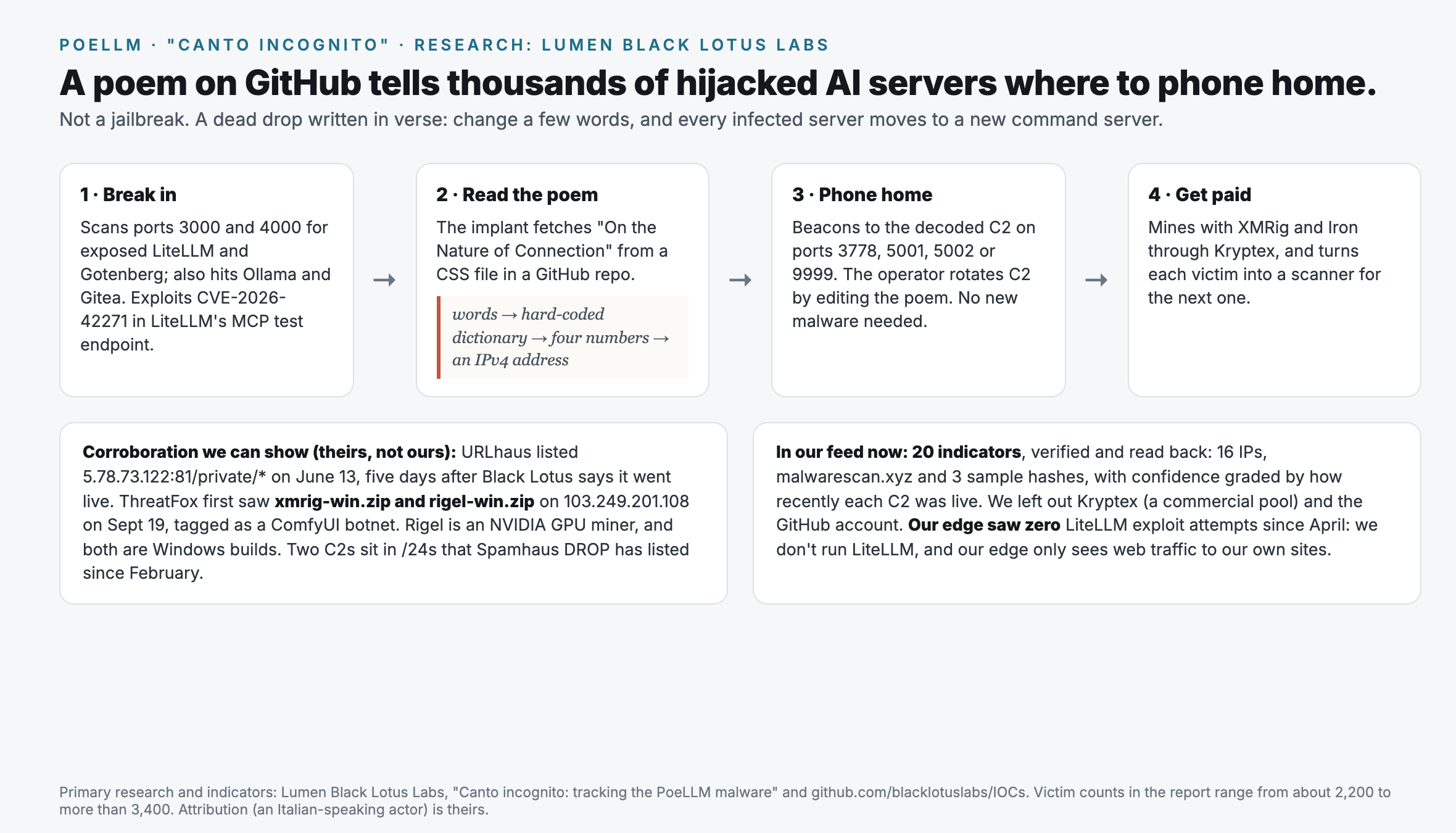 How PoeLLM works, in four steps. One, break in: it scans ports 3000 and 4000 for exposed LiteLLM and Gotenberg, also hits Ollama and Gitea, and exploits CVE 2026 42271 in LiteLLM's MCP test endpoint. Two, read the poem: the implant fetches "On the Nature of Connection" from a CSS file in a GitHub repository, and a hard coded dictionary turns its words into four numbers that make an IPv4 address. Three, phone home: it beacons to the decoded command server on ports 3778, 5001, 5002 or 9999, and the operator rotates servers by editing the poem, with no new malware needed. Four, get paid: it mines with XMRig and Iron through Kryptex and turns each victim into a scanner for the next. Corroboration from other feeds: URLhaus listed one command server on June 13, ThreatFox first saw Windows XMRig and Rigel GPU miner builds on another on September 19, and two command servers sit in network blocks Spamhaus DROP has listed since February. In our feed now: 20 indicators, verified. Our edge saw zero LiteLLM exploit attempts since April, because we do not run LiteLLM.