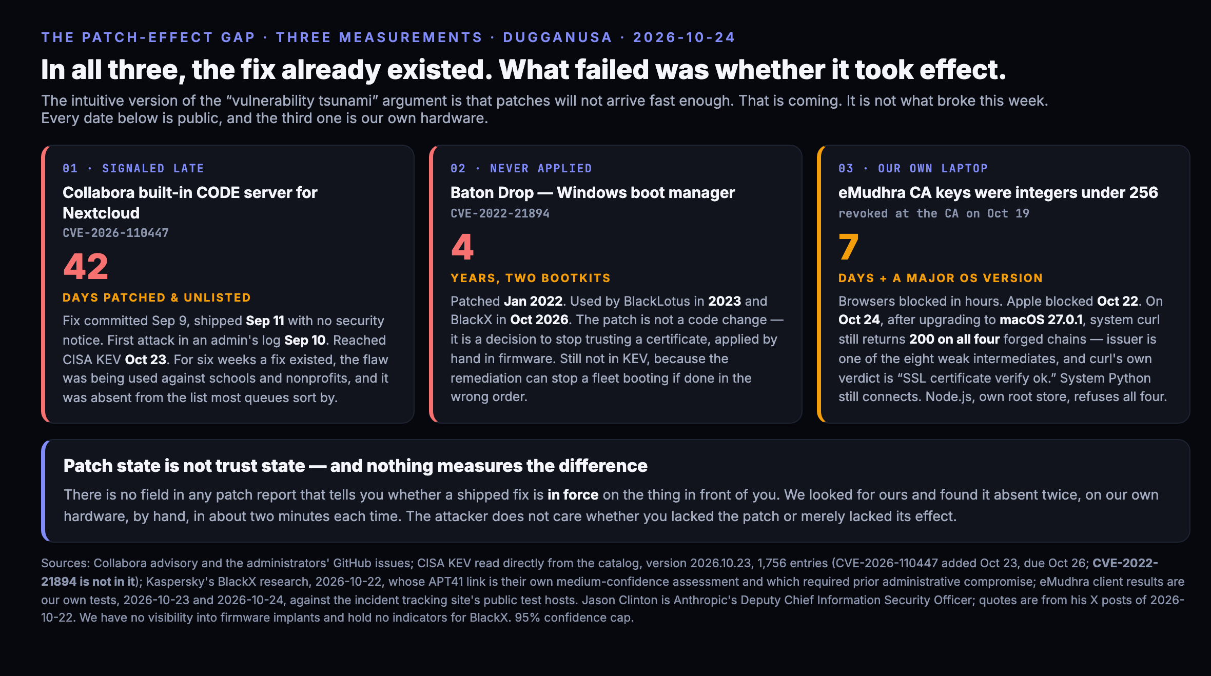 Three measurements of the patch effect gap, October 2026. One, Collabora Online built in CODE server, CVE 2026 110447: the fix shipped September 11 and the bug reached CISA's KEV catalog on October 23, leaving 42 days in which a patch existed, the flaw was being exploited, and it was absent from the list defenders sort by. Two, Baton Drop, CVE 2022 21894: patched in January 2022, exploited by the BlackLotus bootkit in 2023 and again by BlackX in October 2026, because the patch is a trust decision an administrator must apply by hand, and the CVE is still not in the KEV catalog four years on. Three, eMudhra certificate authority weak keys: browsers blocked the recovered keys within hours on October 17, Apple blocked on October 22, and on October 24 the system curl and system Python on our own fully updated MacBook, now running macOS 27.0.1 after a major version upgrade, still accepted all four forged test chains while Node.js on the same machine rejected them as revoked. The shared conclusion: in every case the fix shipped and the gap was in whether it took effect, which no patch report measures.