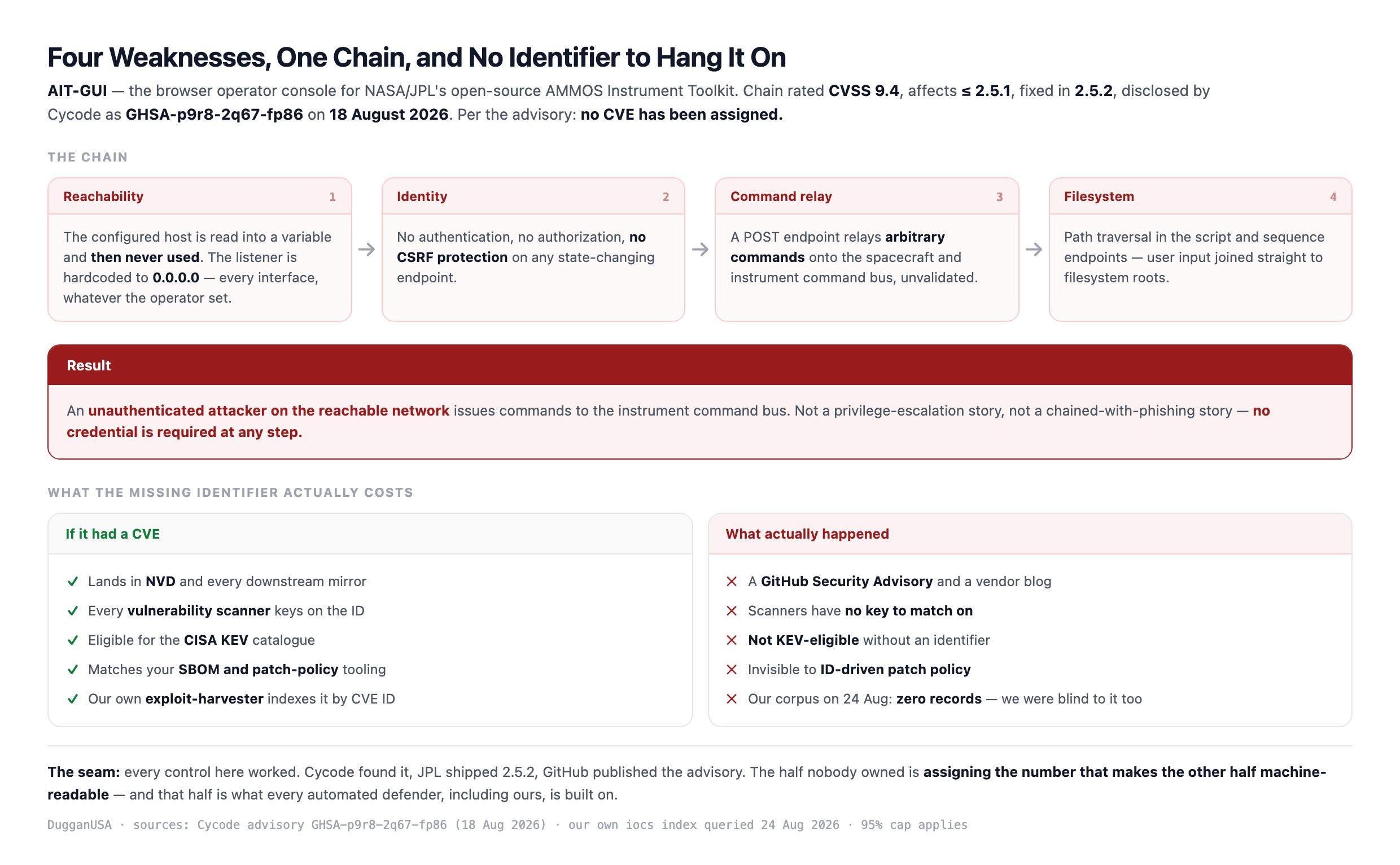 Four weaknesses chain into unauthenticated command execution in NASA/JPL AIT GUI: a hardcoded 0.0.0.0 listener, no authentication or CSRF, an unvalidated command relay to the spacecraft command bus, and path traversal — rated CVSS 9