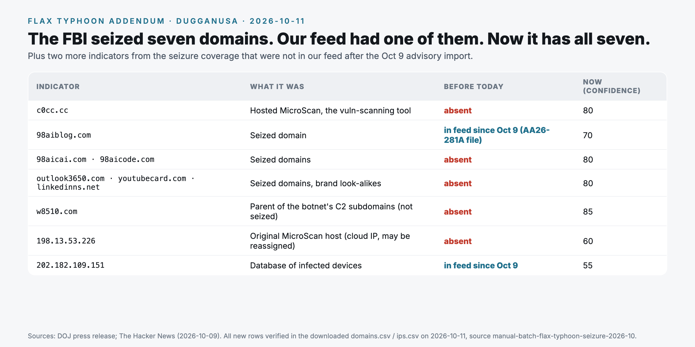 The seven seized Flax Typhoon domains and two related indicators: before today our feed carried 98aiblog.com and the 202.182.109.151 database server from the Oct 9 advisory import; c0cc.cc, 98aicai.com, 98aicode.com, outlook3650.com, youtubecard.com, linkedinns.net, the botnet C2 parent w8510.com, and the original MicroScan host 198.13.53.226 were absent and are now in the feed.