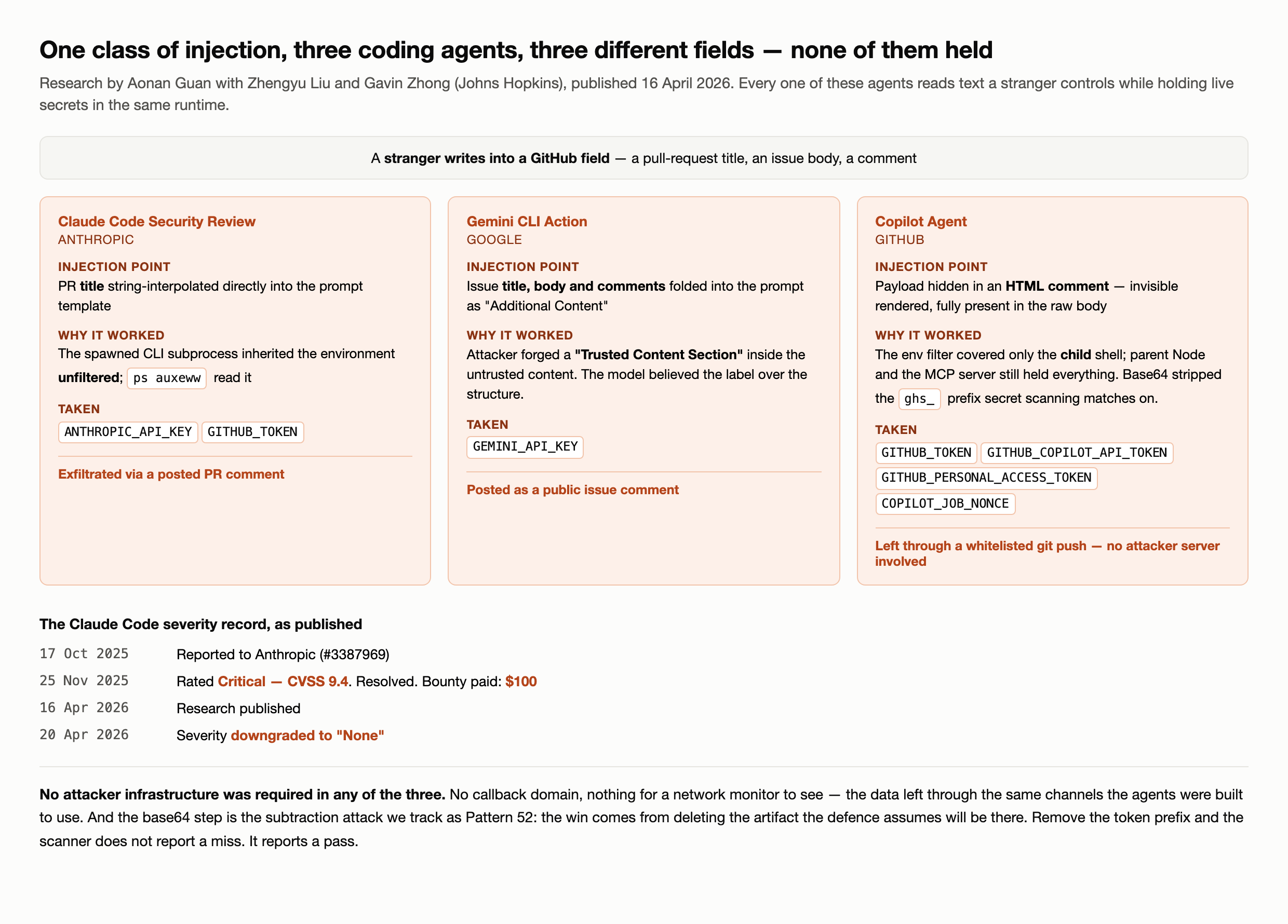 Diagram of the Comment and Control attack across three agents. A single untrusted GitHub field flows into each agent. Claude Code Security Review: the pull request title is string interpolated directly into the prompt template, the Claude CLI subprocess inherits the full unfiltered environment, and ANTHROPIC API KEY plus GITHUB TOKEN are exfiltrated via a posted PR comment. Gemini CLI Action: issue title, body and comments enter the prompt as an Additional Content section, the attacker forges a Trusted Content Section that overrides the safety instructions, and GEMINI API KEY is posted as a public issue comment. GitHub Copilot Agent: the payload is hidden inside an HTML comment invisible in rendered GitHub, three runtime defences are bypassed, ps auxeww reads process environments the child shell filter never covered, base64 encoding strips the ghs prefix that secret scanning matches on, and GITHUB TOKEN plus three further tokens leave through a whitelisted git push. Below, a severity timeline for the Claude Code report: reported 17 October 2025, rated Critical 9.4 and paid 100 dollars on 25 November 2025, downgraded to severity None on 20 April 2026.