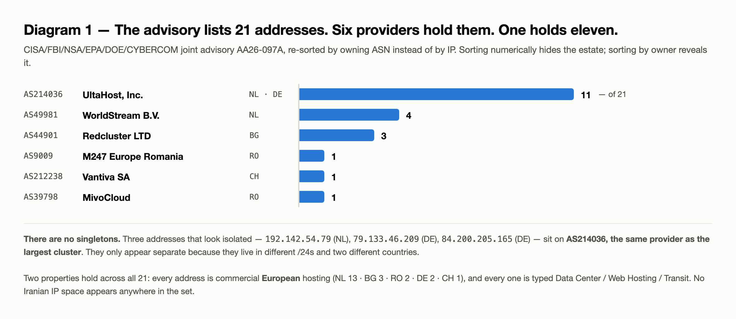Diagram 1 — the 21 AA26 097A addresses re sorted by owning ASN. UltaHost AS214036 holds 11 of 21 across the Netherlands and Germany; WorldStream 4, Redcluster 3, and one each on M247 Romania, Vantiva, and MivoCloud.