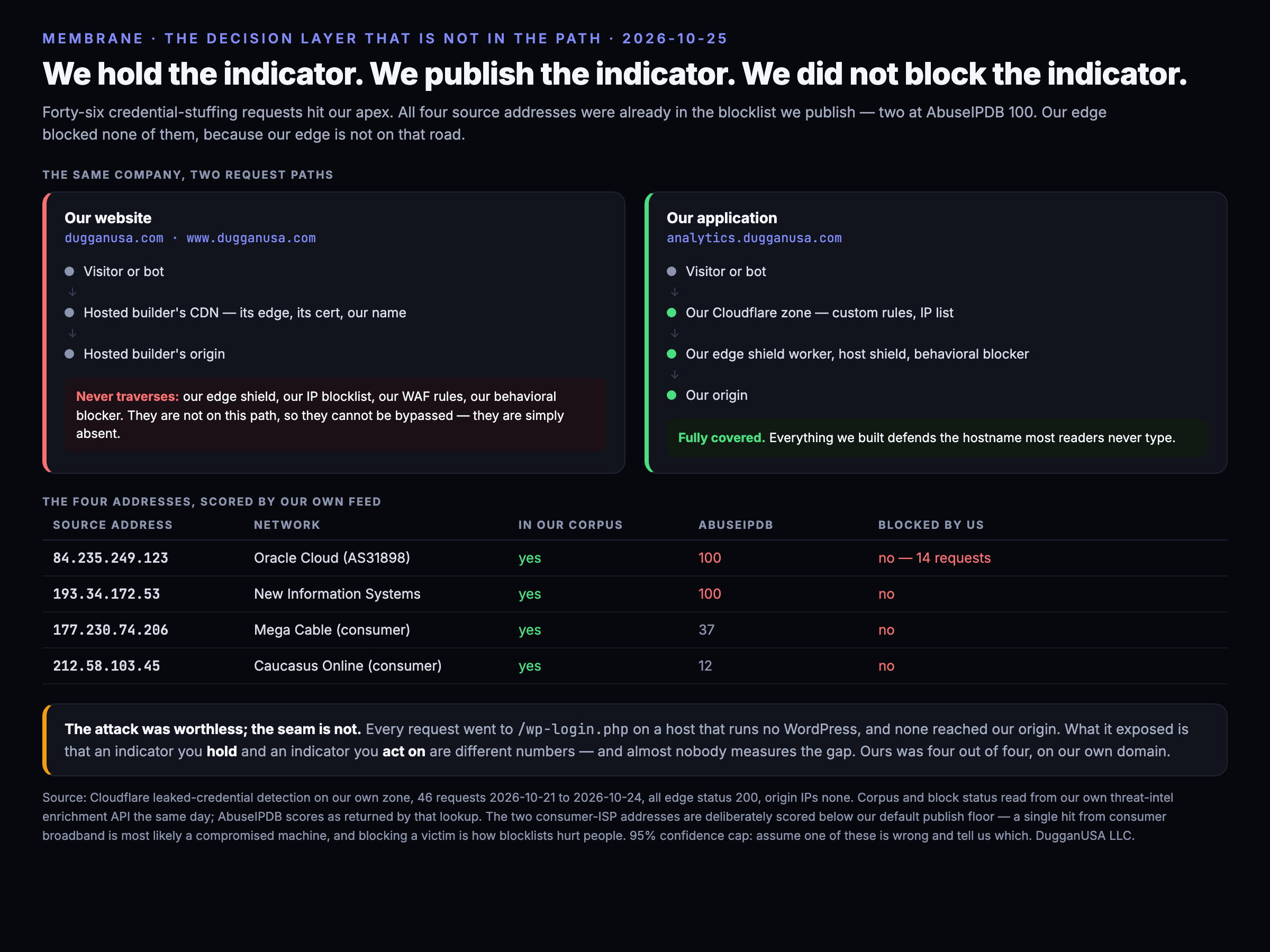 We Publish a Blocklist. It Does Not Protect Our Own Website.