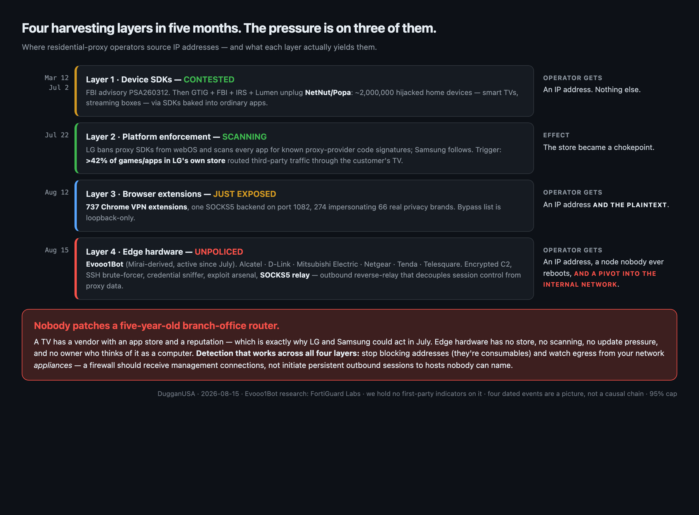 Four residential proxy harvesting layers from March to August 2026 — device SDKs contested by the NetNut takedown, platform enforcement as LG and Samsung began scanning app stores, browser extensions just exposed, and edge hardware unpoliced — showing what each layer yields the operator, from a bare IP address up to a pivot into the internal network