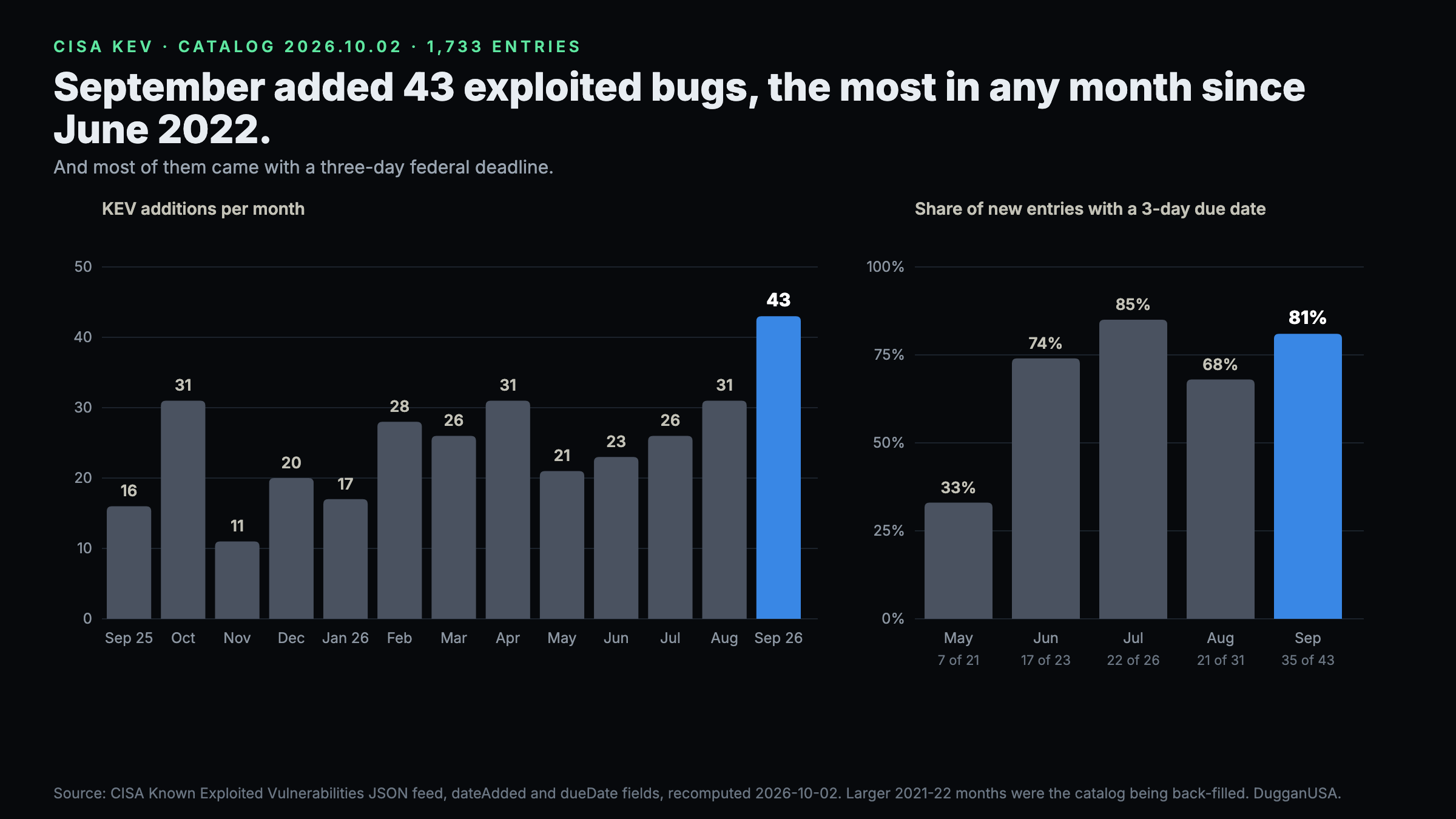 Two bar charts. Left: CISA KEV additions per month from September 2025 to September 2026: 16, 31, 11, 20, 17, 28, 26, 31, 21, 23, 26, 31, and 43 in September 2026, highlighted. Right: the share of new entries with a three day due date: May 33 percent (7 of 21), June 74 percent (17 of 23), July 85 percent (22 of 26), August 68 percent (21 of 31), September 81 percent (35 of 43).