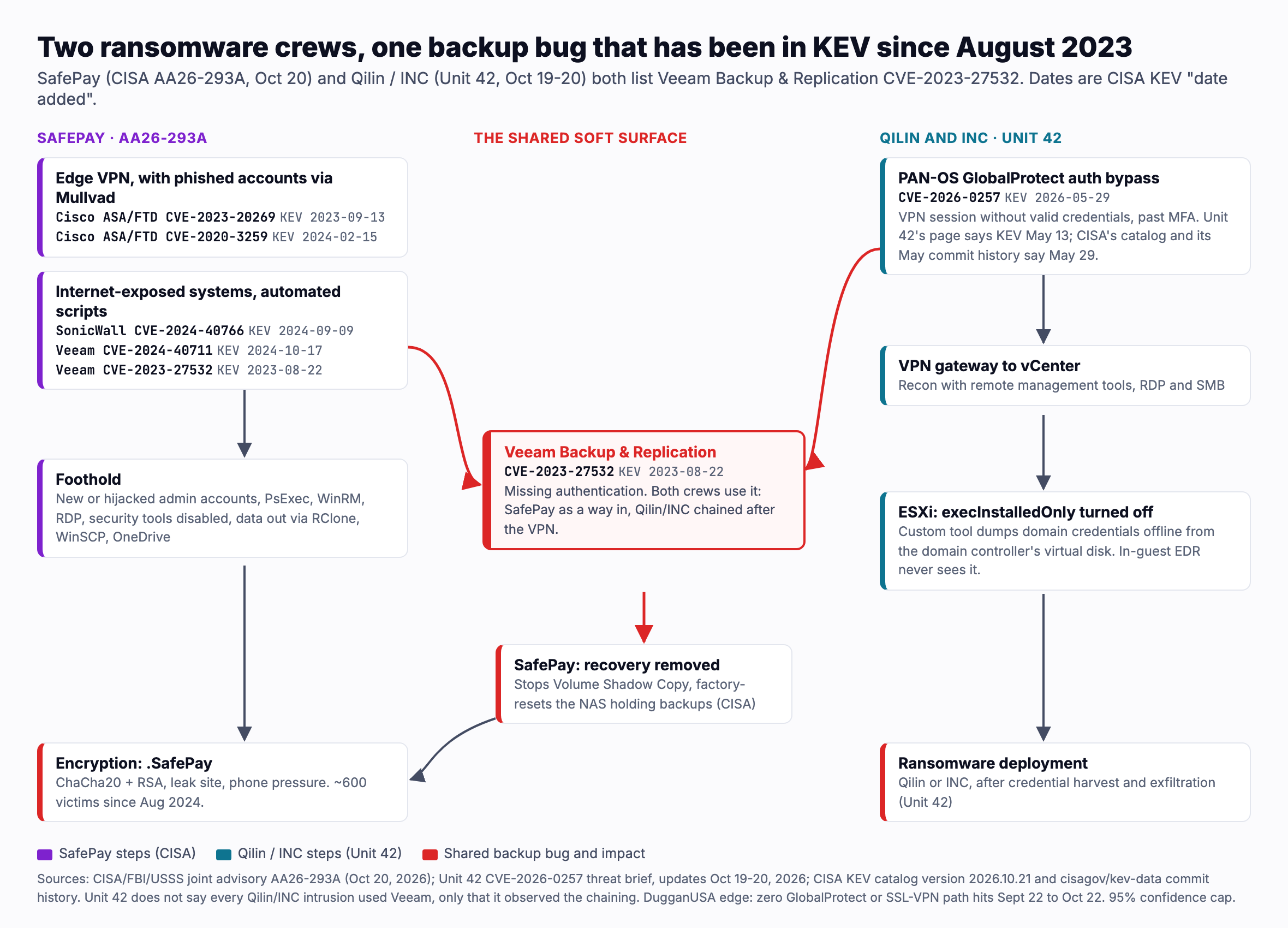 Two ransomware chains converging on one backup bug. SafePay, per CISA advisory AA26 293A, gets in through Cisco ASA and FTD bugs CVE 2023 20269 and CVE 2020 3259, SonicWall CVE 2024 40766, and Veeam CVE 2024 40711 and CVE 2023 27532, then stops Volume Shadow Copy, factory resets the NAS holding backups, and encrypts. Qilin and INC, per Unit 42, get in through PAN OS GlobalProtect CVE 2026 0257, added to KEV on May 29, 2026, move to vCenter, switch off an ESXi safety setting, dump domain credentials offline from the domain controller's virtual disk, chain the Veeam CVE 2023 27532 exploit, and deploy ransomware. Veeam CVE 2023 27532 has been in KEV since August 22, 2023.