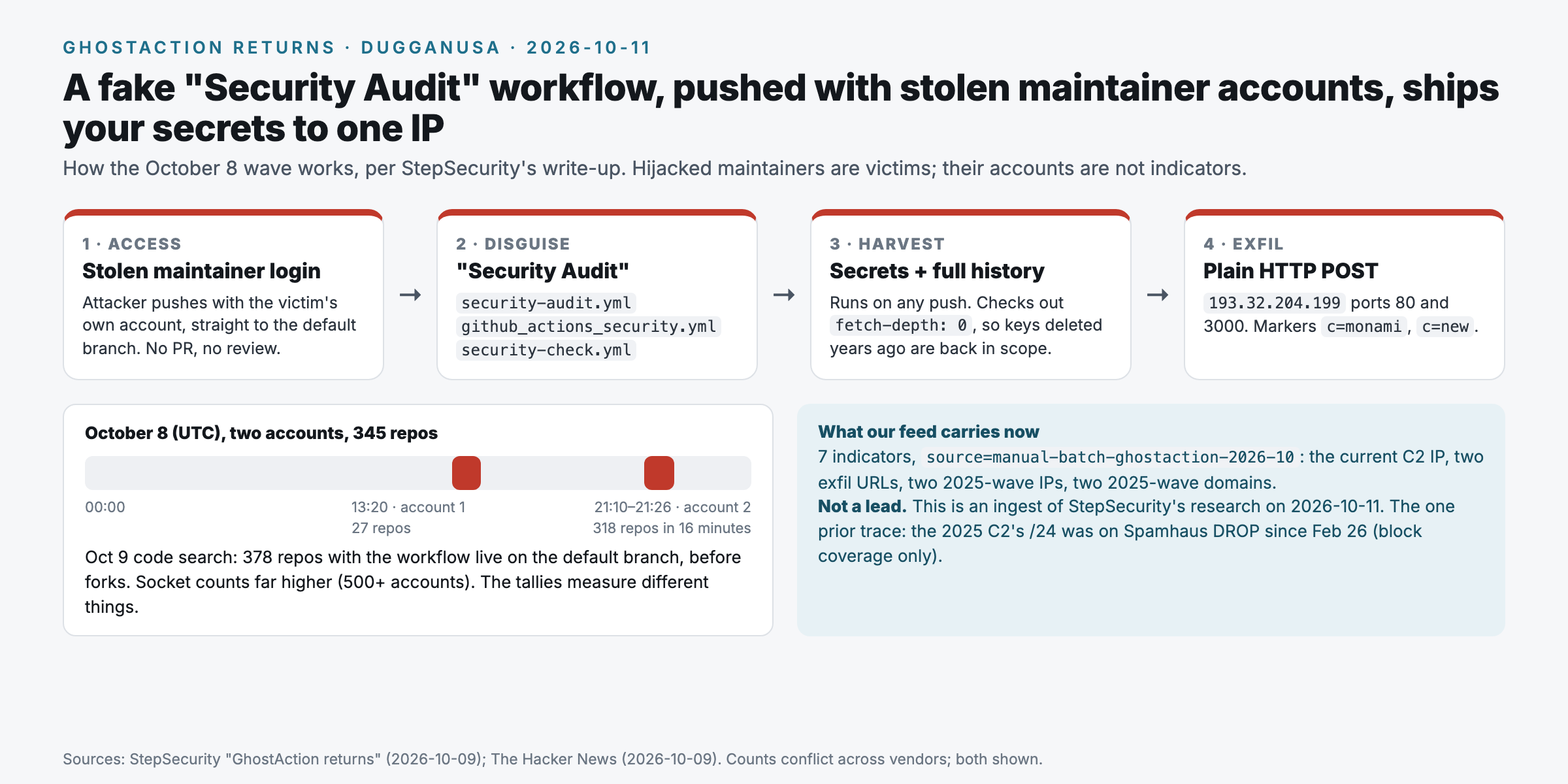 GhostAction October 2026 wave: a stolen maintainer login pushes a workflow disguised as a security audit to the default branch; it runs on any push, checks out the full git history, and posts secrets over plain HTTP to 193.32.204.199 on ports 80 and 3000. On October 8, account one pushed to 27 repos at 13:20 UTC and account two pushed to 318 repos in 16 minutes starting 21:10 UTC. Our feed now carries 7 indicators under source manual batch ghostaction 2026 10; this is an ingest of StepSecurity's research, not a lead.