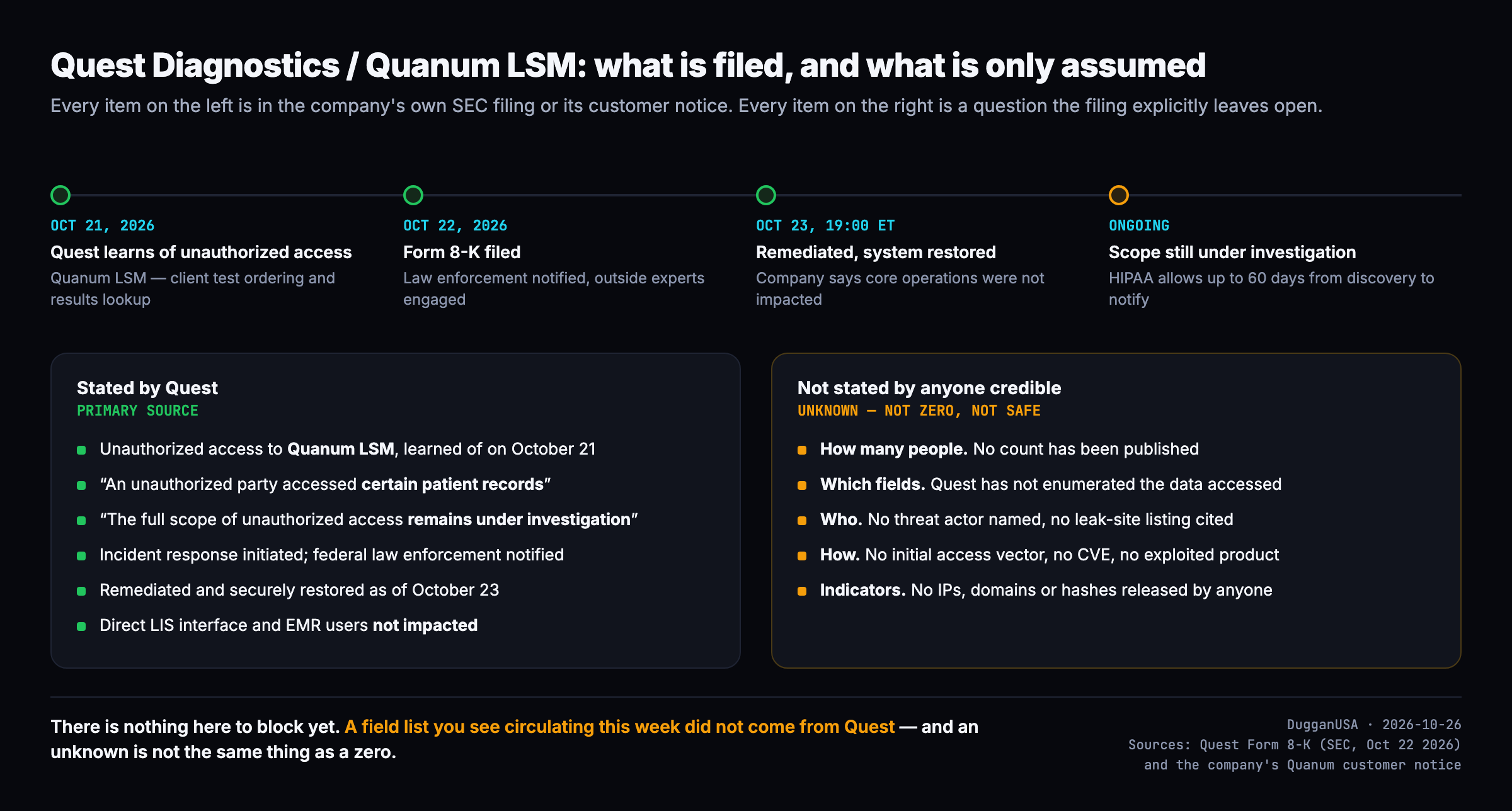 Timeline and a two column comparison: what Quest stated in its SEC filing and customer notice, versus the questions the filing explicitly leaves open — count, fields, actor, vector and indicators