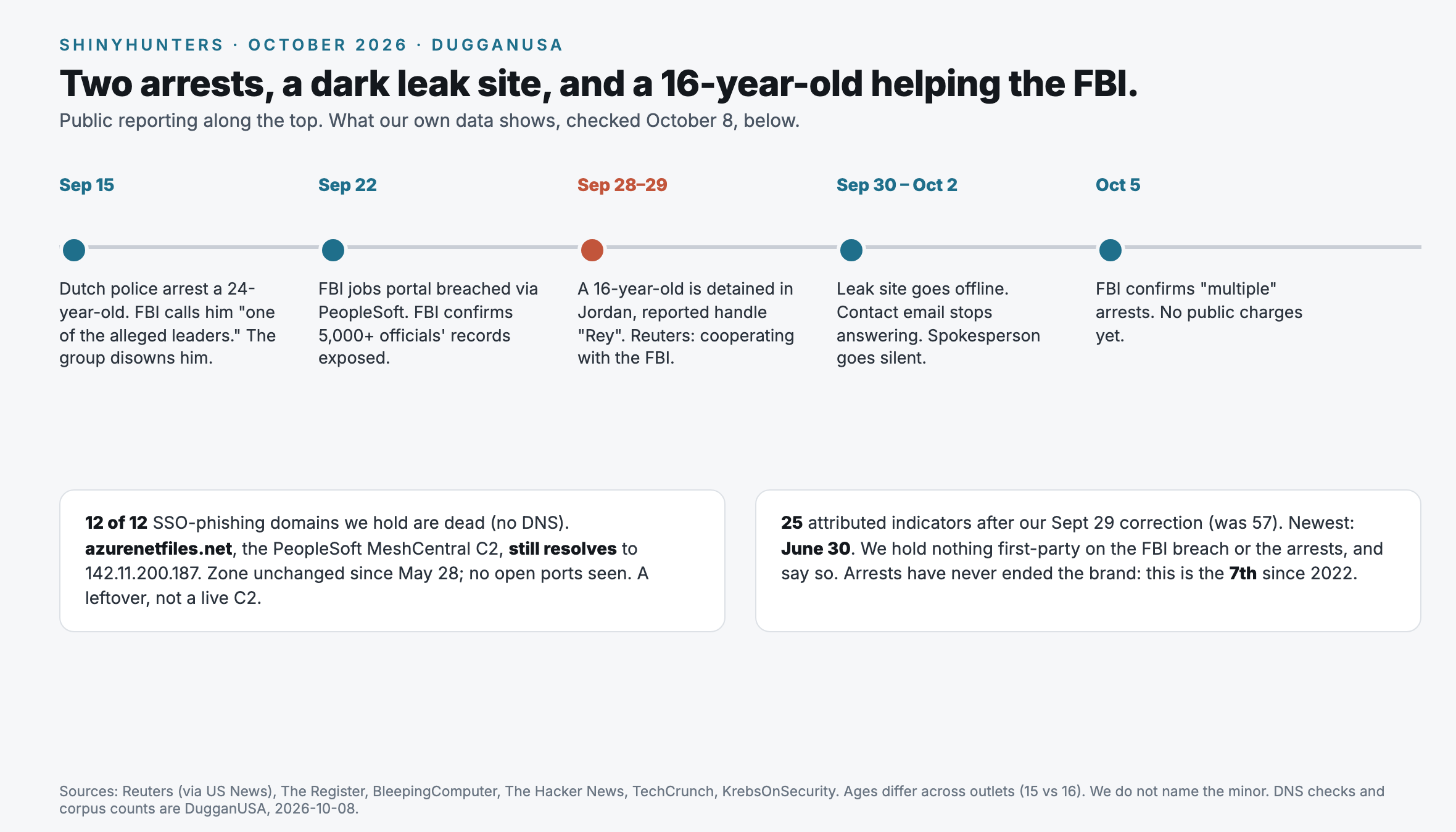 ShinyHunters in October 2026. Timeline: September 15, Dutch police arrest a 24 year old the FBI calls one of the alleged leaders, and the group disowns him. September 22, the FBI jobs portal is breached through PeopleSoft and the FBI confirms more than 5,000 officials' records exposed. September 28 to 29, a 16 year old is detained in Jordan, reported handle Rey, and Reuters reports he is cooperating with the FBI. September 30 to October 2, the leak site goes offline, the contact email stops answering and the spokesperson goes silent. October 5, the FBI confirms multiple arrests, with no public charges yet. Our data, checked October 8: all 12 single sign on phishing domains we hold are dead, while azurenetfiles.net, the PeopleSoft campaign's MeshCentral command server, still resolves to 142.11.200.187 with its zone unchanged since May 28 and no open ports, a leftover rather than a live server. We hold 25 attributed indicators after our September 29 correction, the newest from June 30, and nothing first party on the FBI breach or the arrests. This is the seventh arrest tied to the name since 2022.