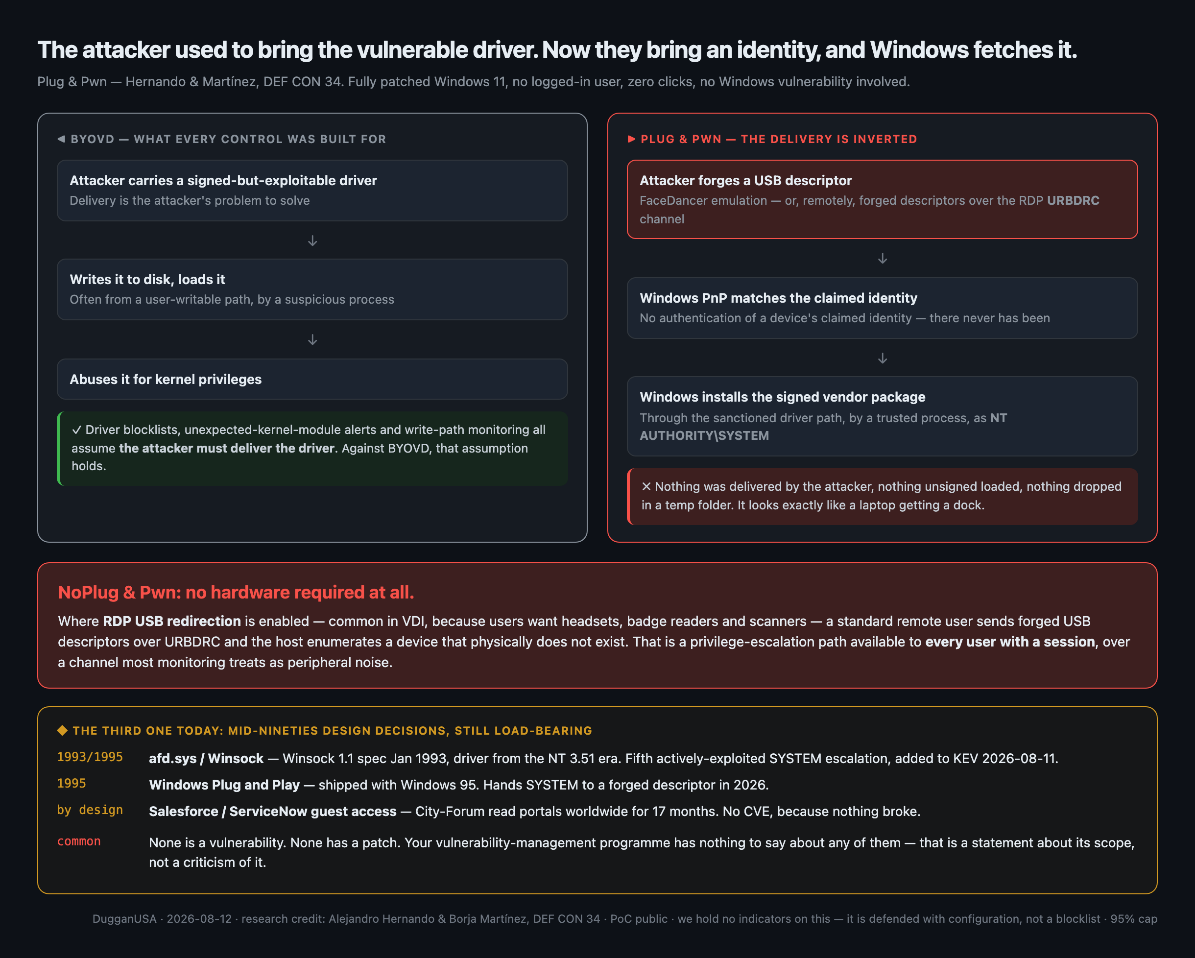Side by side comparison of BYOVD, where the attacker must deliver a signed exploitable driver and every existing control assumes that, versus Plug and Pwn, where the attacker forges only a USB descriptor and Windows itself installs the signed vendor package as SYSTEM through the sanctioned driver path