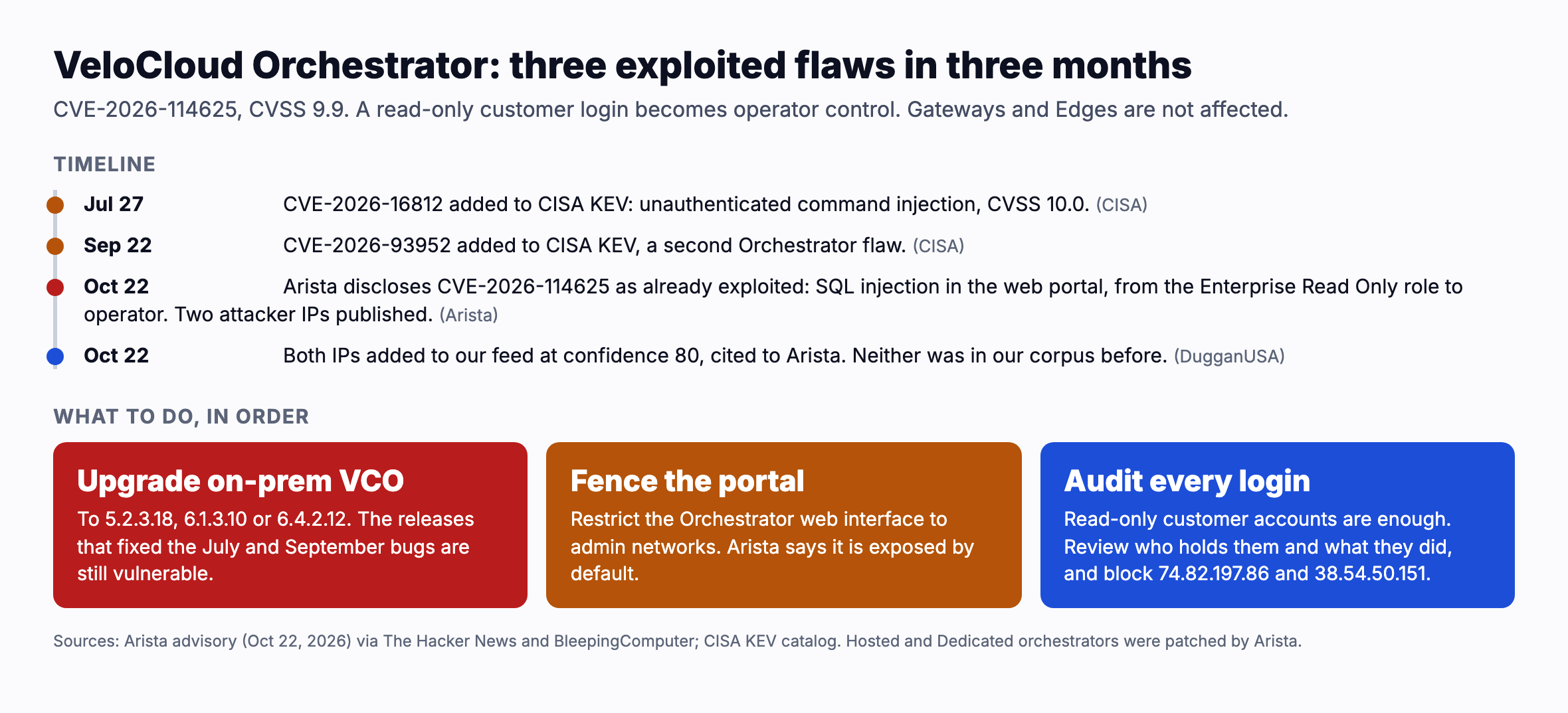 VeloCloud Orchestrator: three exploited flaws in three months. CVE 2026 114625, CVSS 9.9, a read only customer login becomes operator control; Gateways and Edges are not affected. Timeline: July 27, CVE 2026 16812 added to CISA KEV, unauthenticated command injection, CVSS 10.0. September 22, CVE 2026 93952 added to CISA KEV, a second Orchestrator flaw. October 22, Arista discloses CVE 2026 114625 as already exploited, SQL injection in the web portal from the Enterprise Read Only role to operator, two attacker IPs published. October 22, both IPs added to our feed at confidence 80, cited to Arista, neither was in our corpus before. What to do: upgrade on prem VCO to 5.2.3.18, 6.1.3.10 or 6.4.2.12, the releases that fixed the July and September bugs are still vulnerable; restrict the Orchestrator web interface to admin networks, Arista says it is exposed by default; review who holds read only customer accounts and what they did, and block 74.82.197.86 and 38.54.50.151.