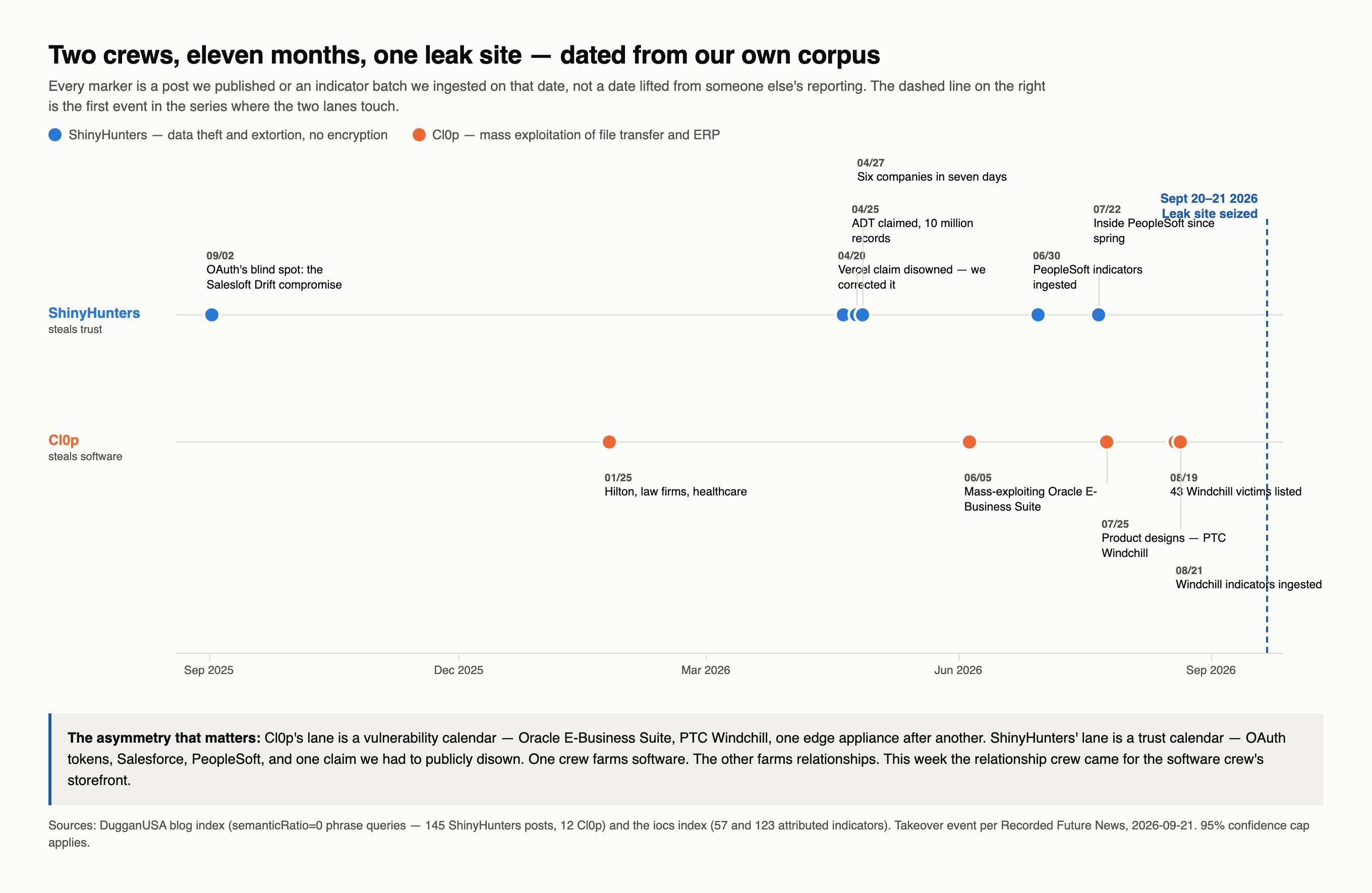 A two lane timeline from September 2025 to September 2026. The ShinyHunters lane shows the Salesloft Drift compromise, a disowned Vercel claim, the ADT claim, six companies in seven days, PeopleSoft indicators and PeopleSoft persistence. The Cl0p lane shows Hilton and law firms, Oracle E Business Suite mass exploitation, PTC Windchill, 43 Windchill victims and a Windchill indicator batch. A dashed line at September 20 to 21 2026 marks the leak site seizure where the lanes converge.